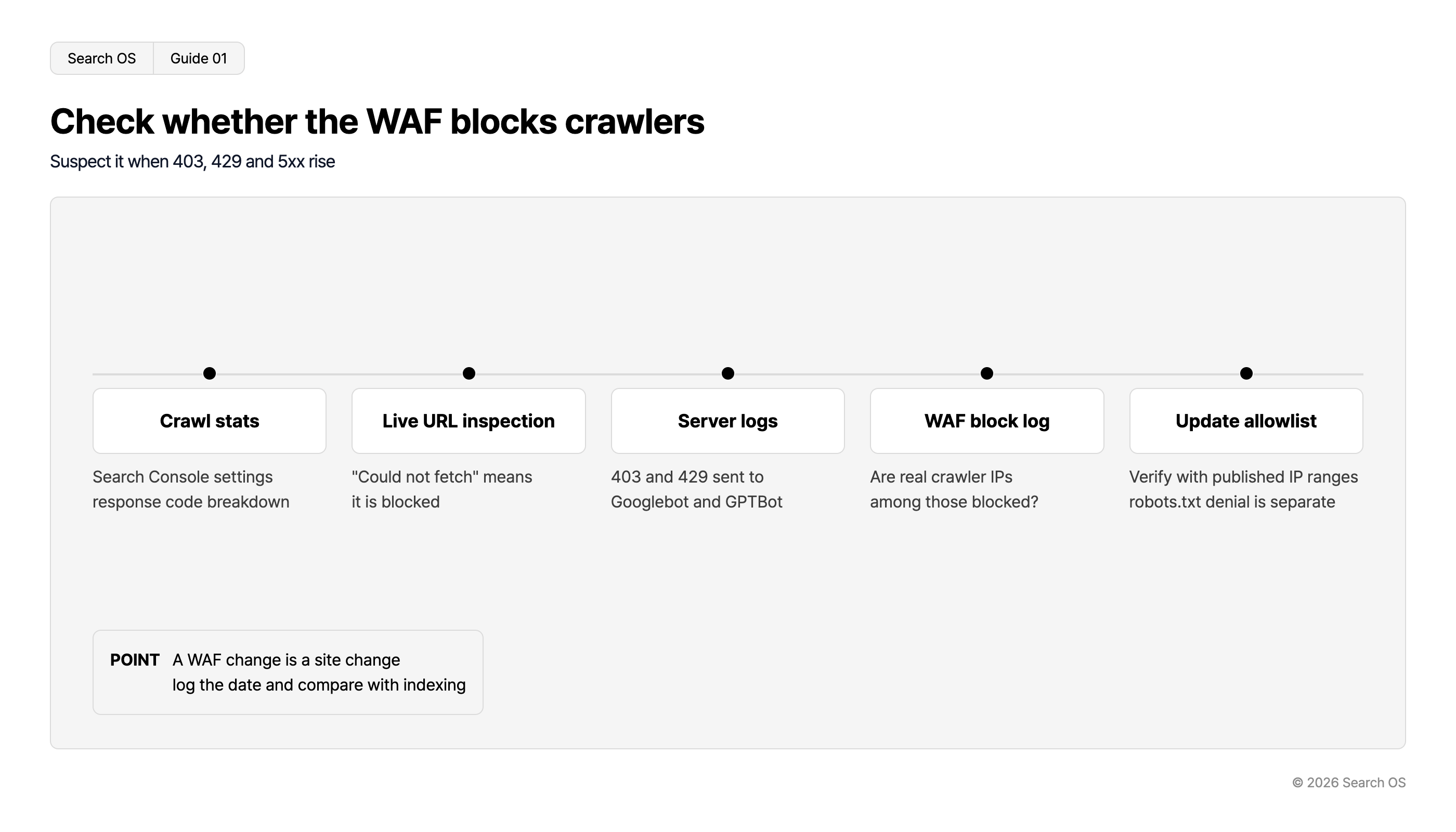 Check whether the WAF blocks crawlers