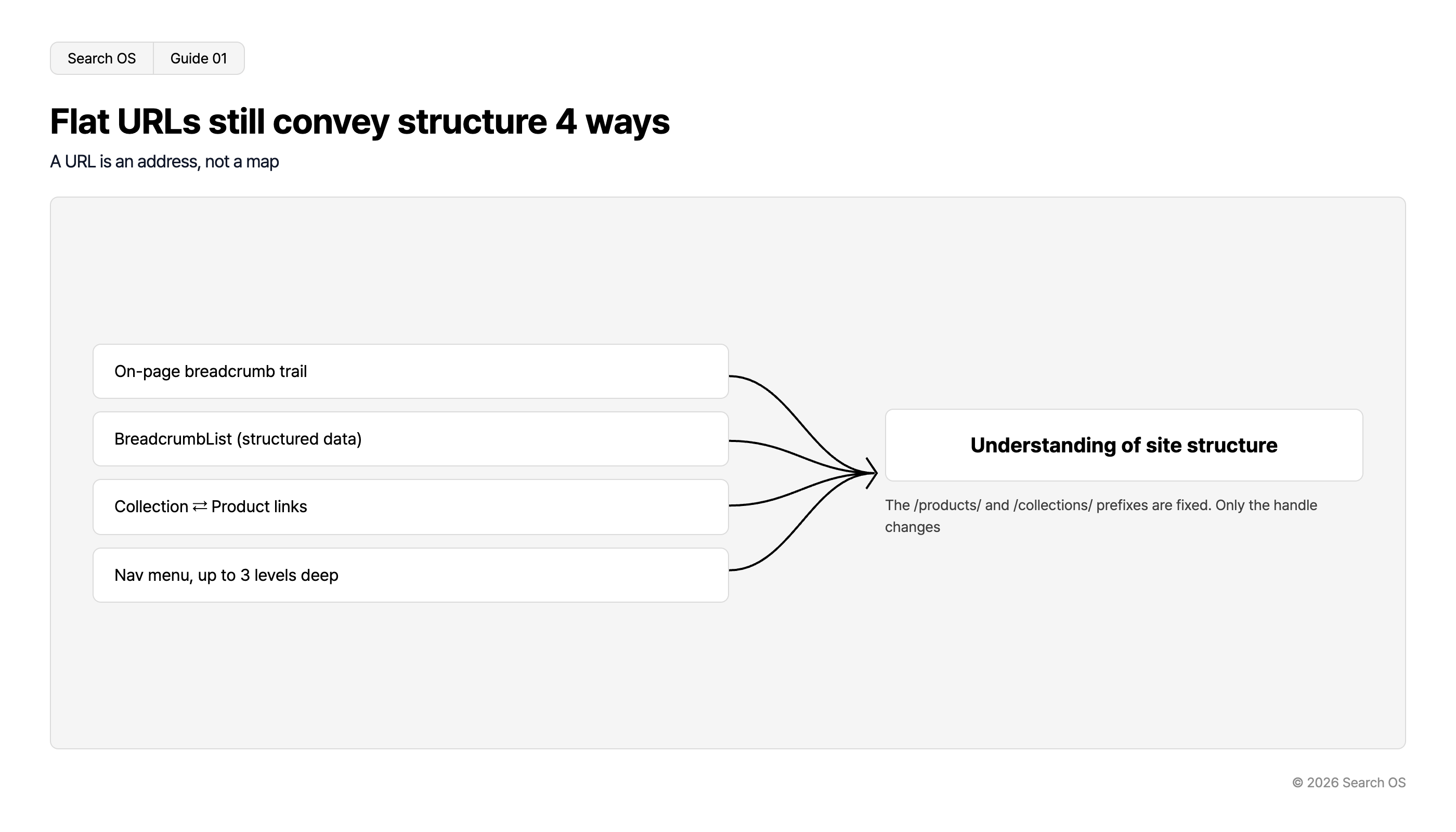 Flat URLs still convey structure 4 ways