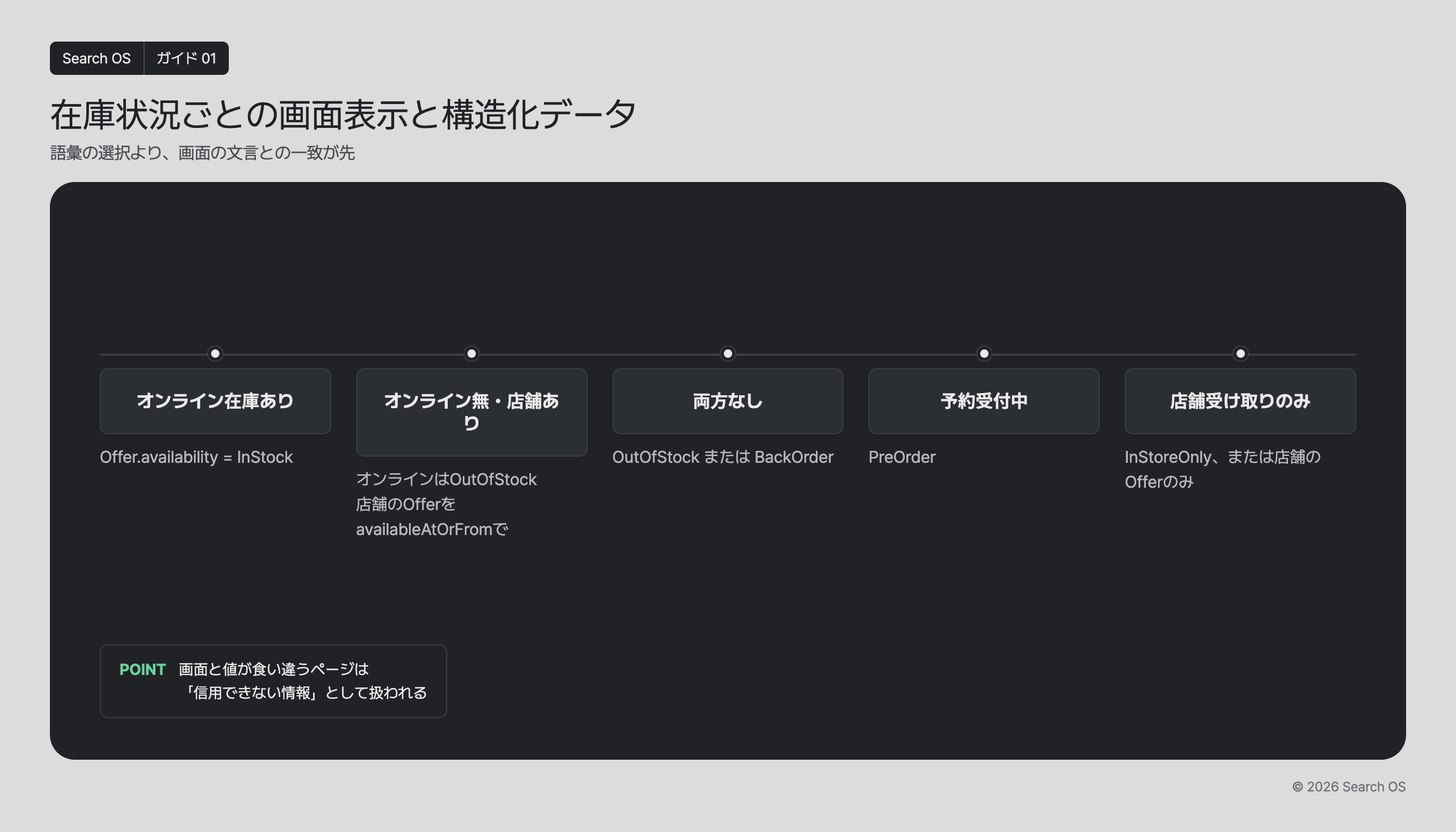 在庫状況ごとの画面表示と構造化データ