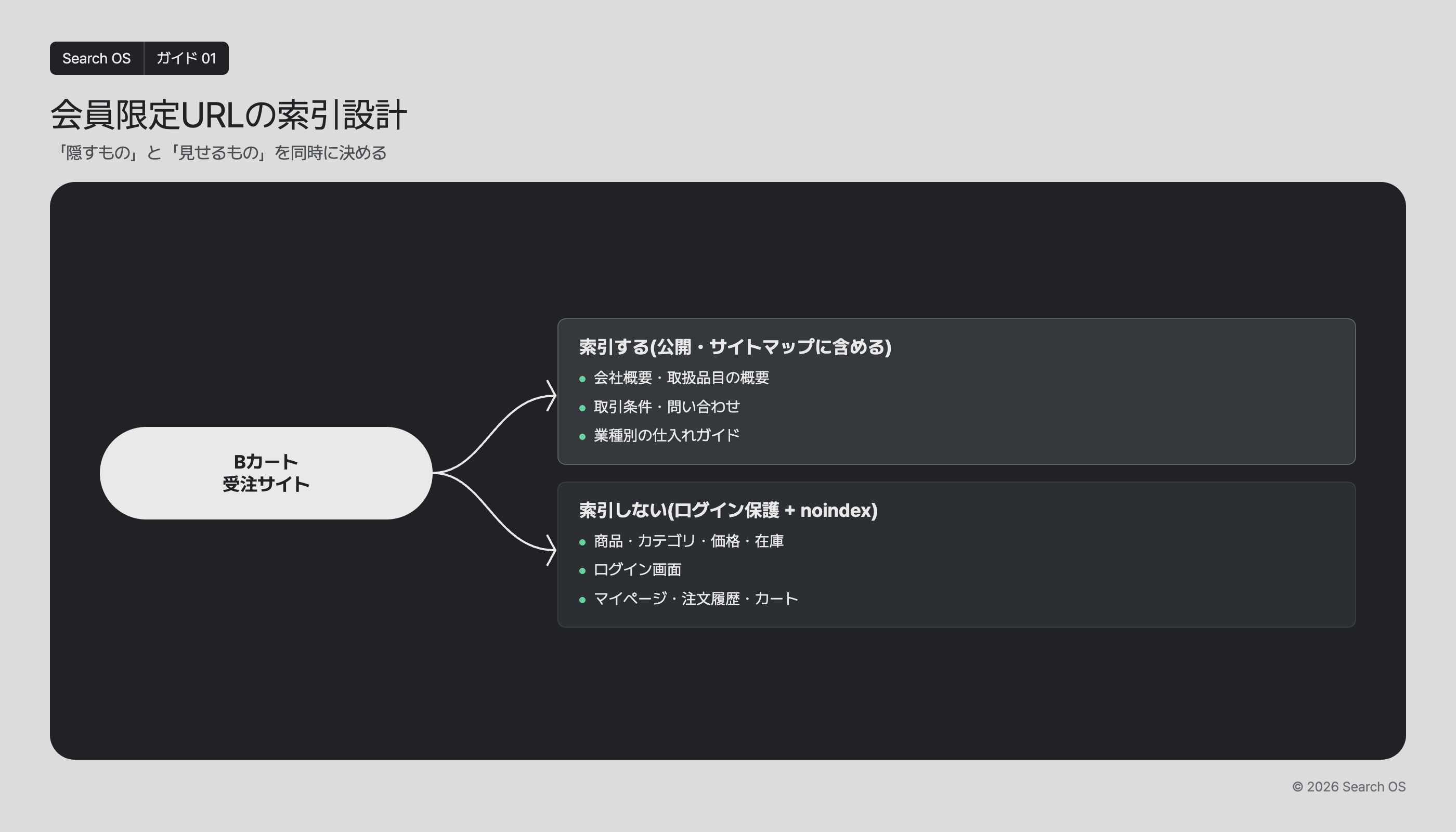 会員限定URLの索引設計