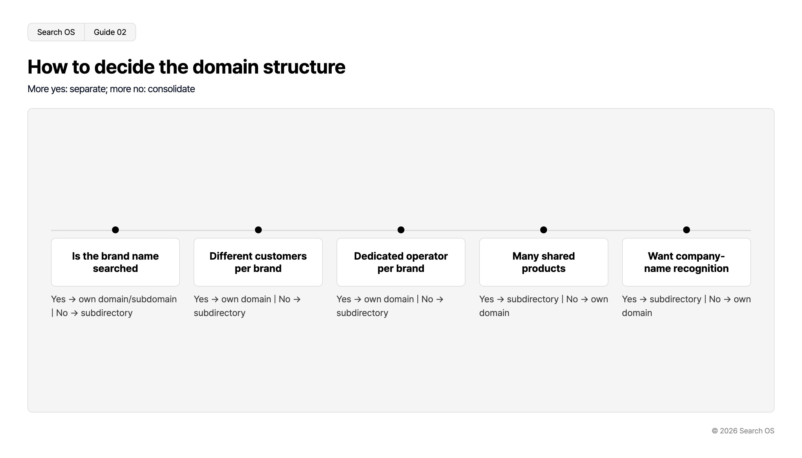 How to decide the domain structure