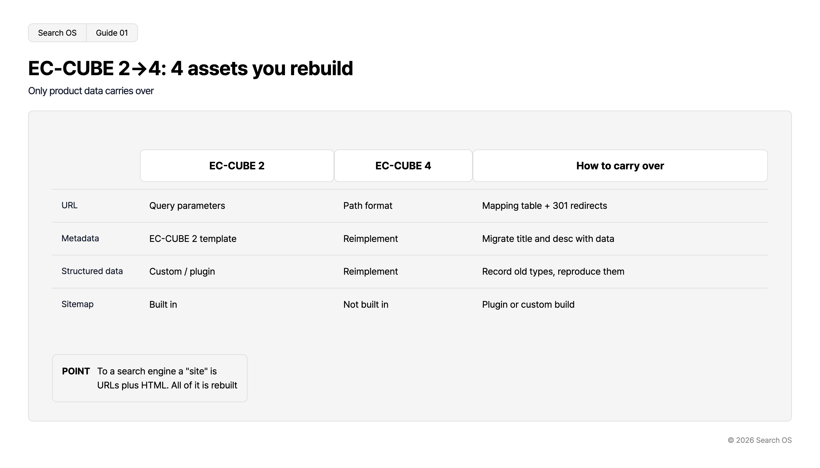 EC-CUBE 2→4: 4 assets you rebuild