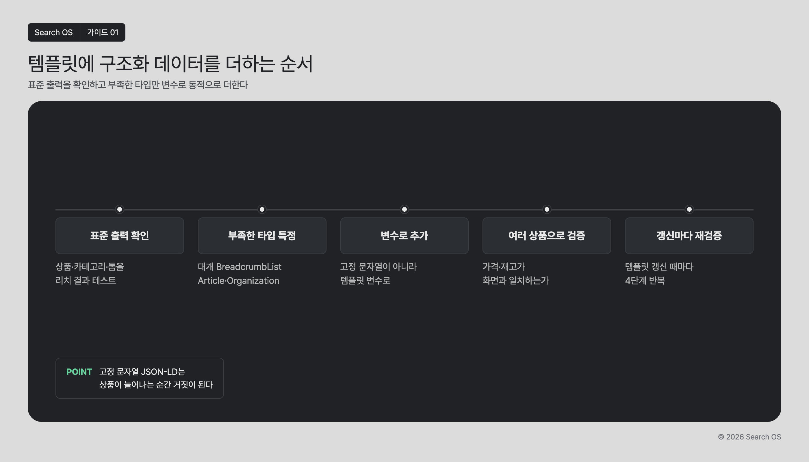 템플릿에 구조화 데이터를 더하는 순서