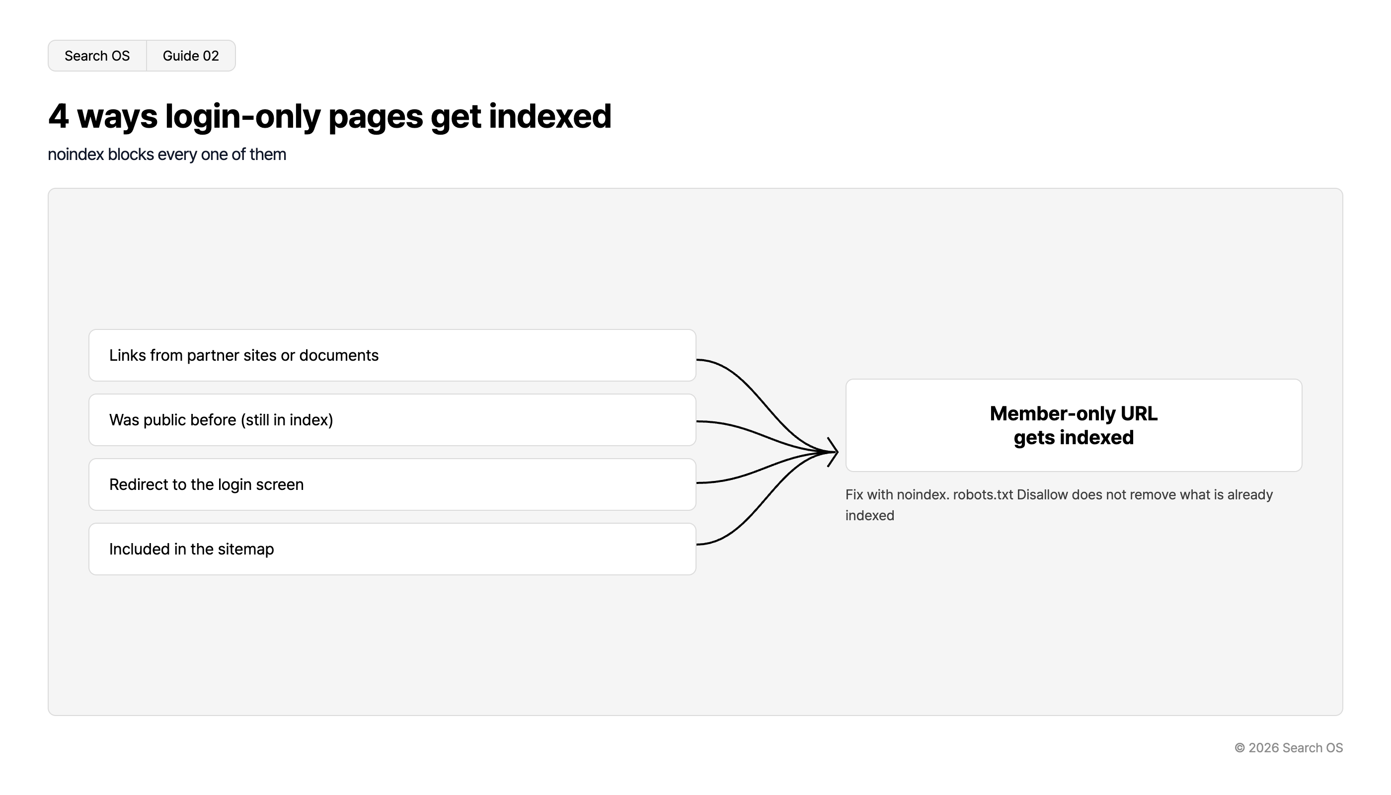 4 ways login-only pages get indexed
