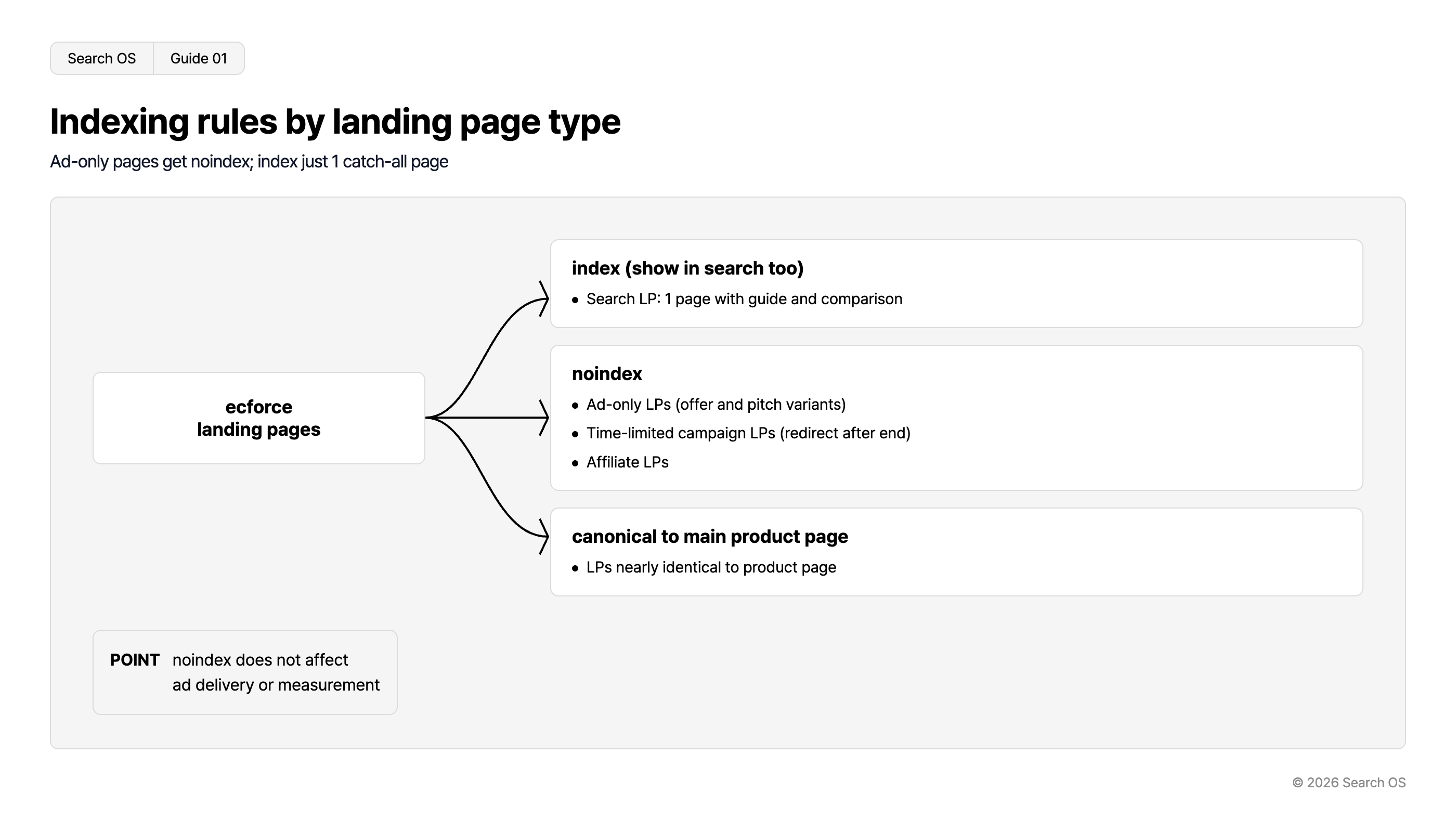 Indexing rules by landing page type