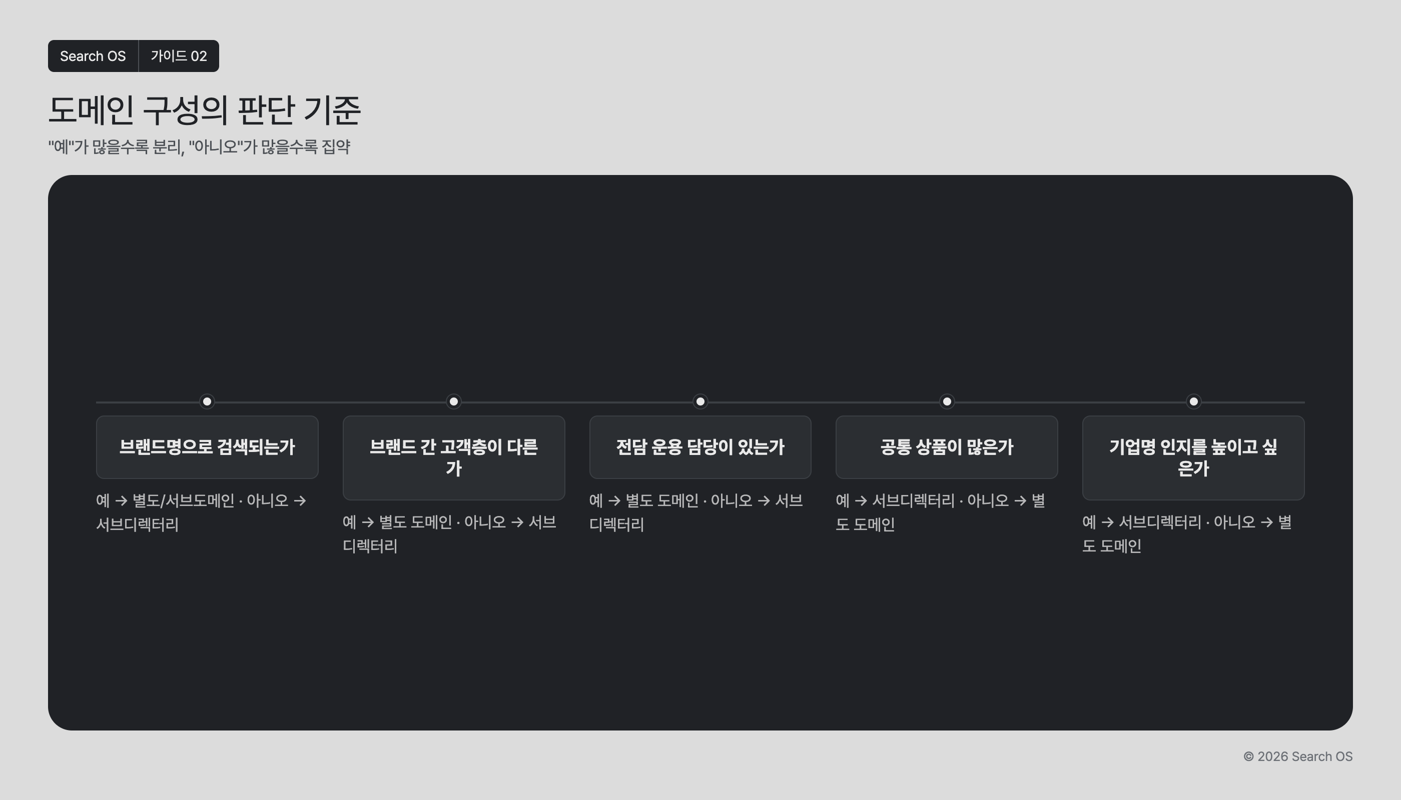 도메인 구성의 판단 기준