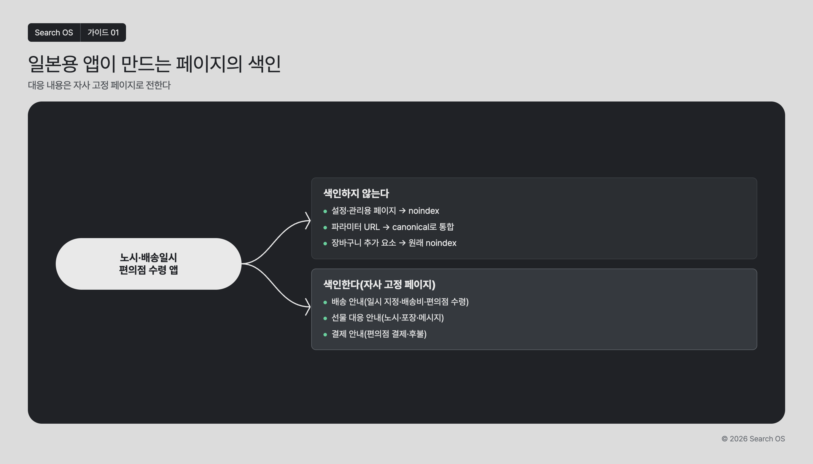 일본용 앱이 만드는 페이지의 색인