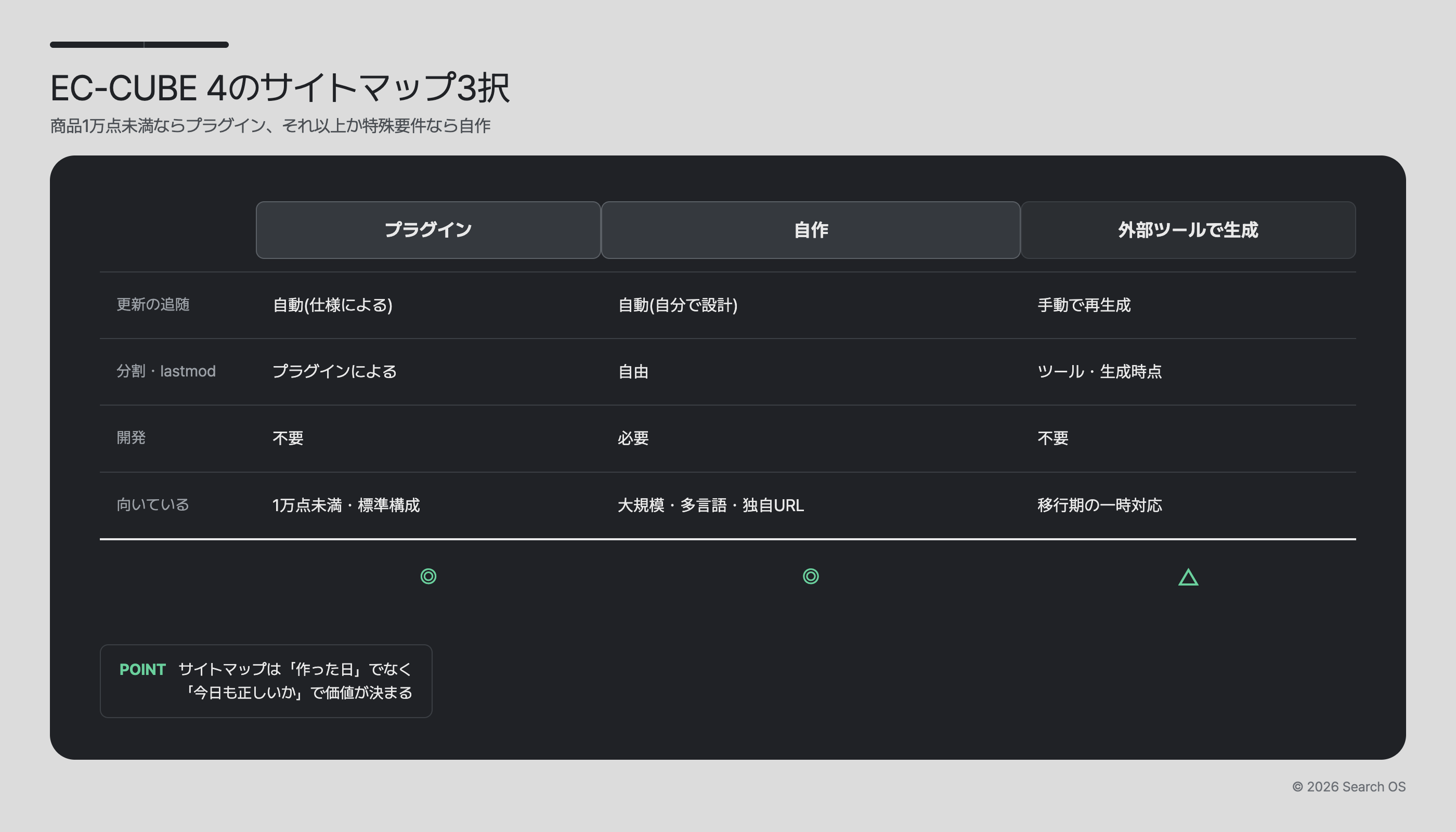 EC-CUBE 4のサイトマップ3択