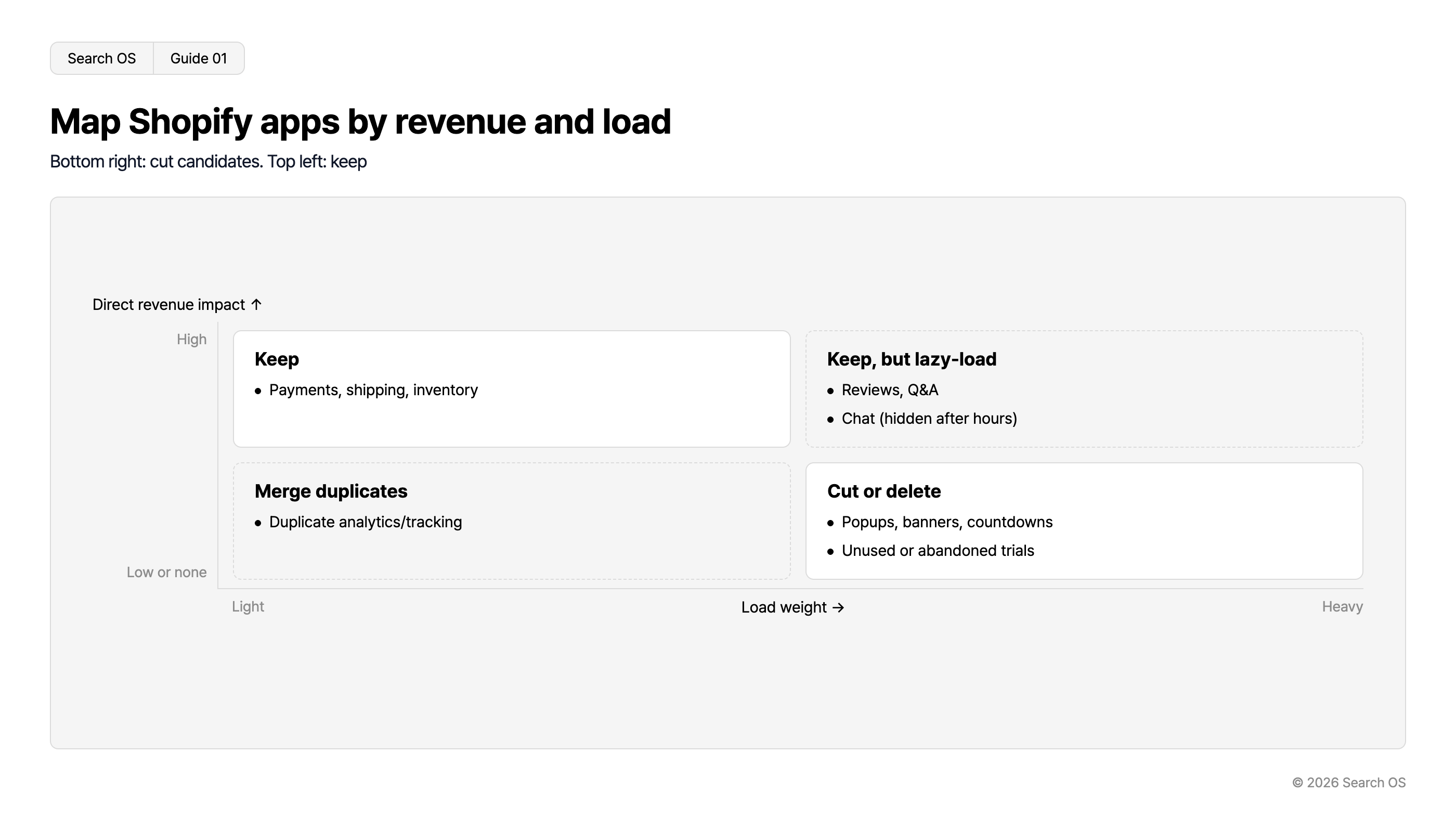 Map Shopify apps by revenue and load