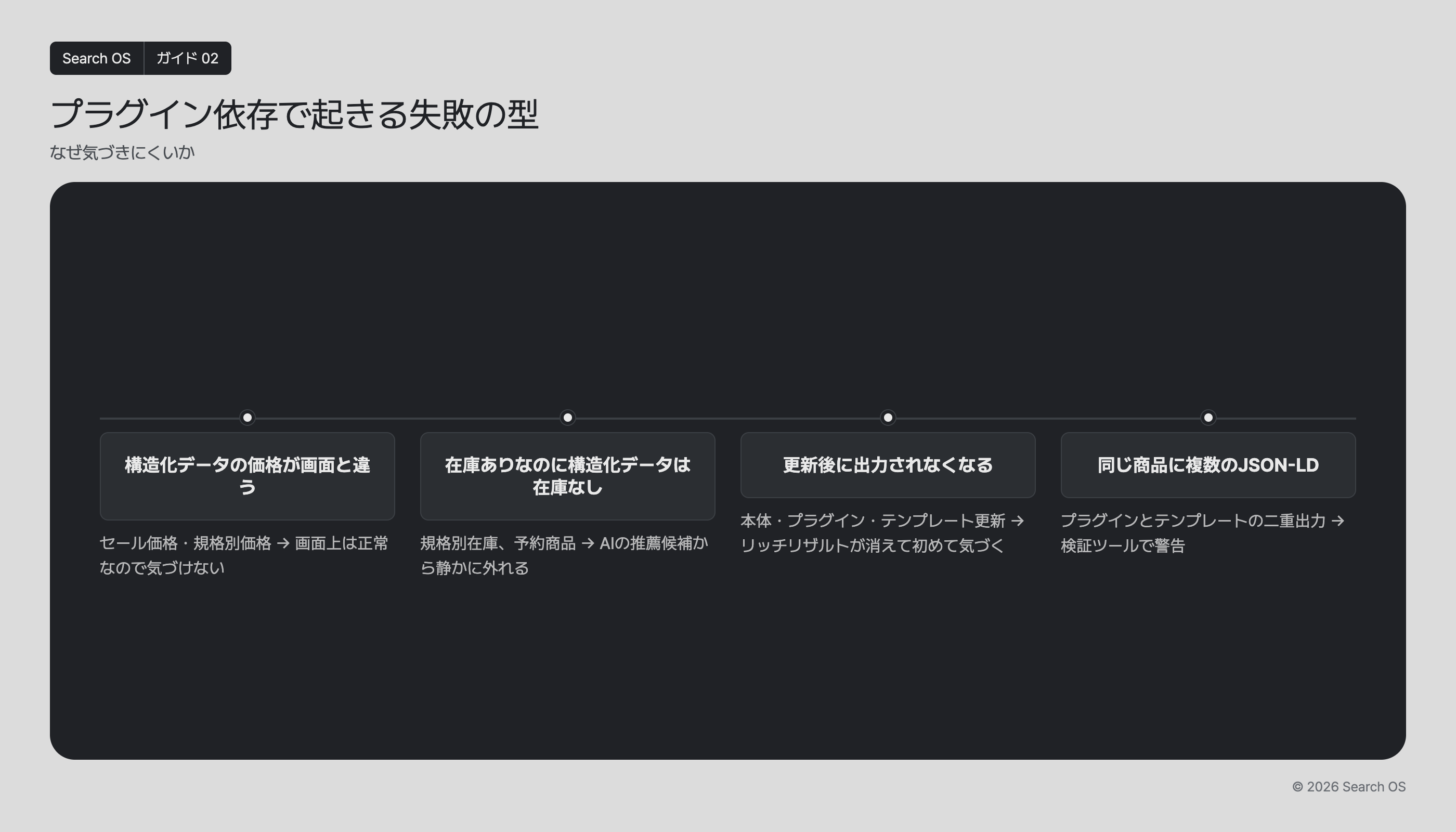 プラグイン依存で起きる失敗の型