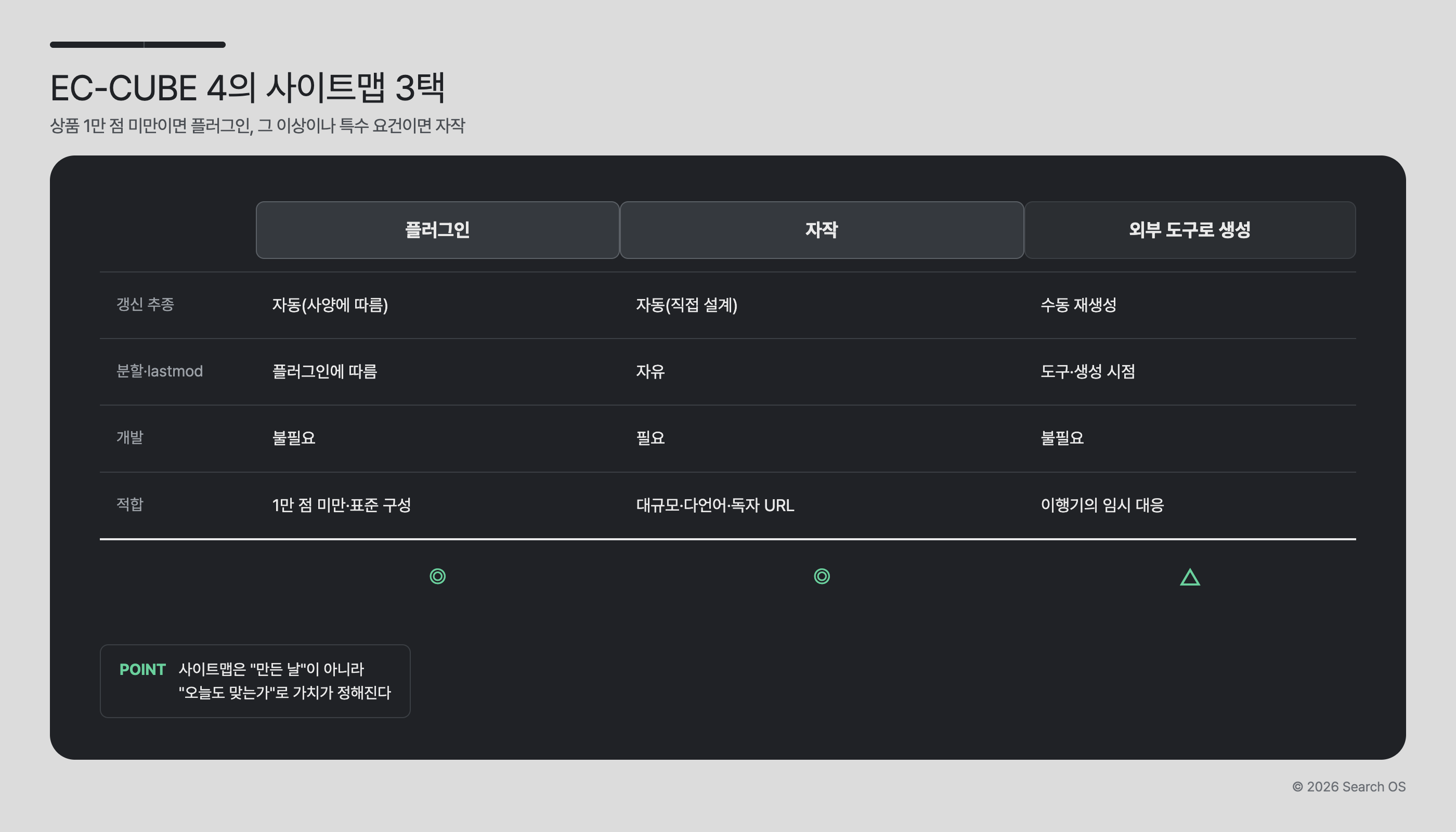 EC-CUBE 4의 사이트맵 3택