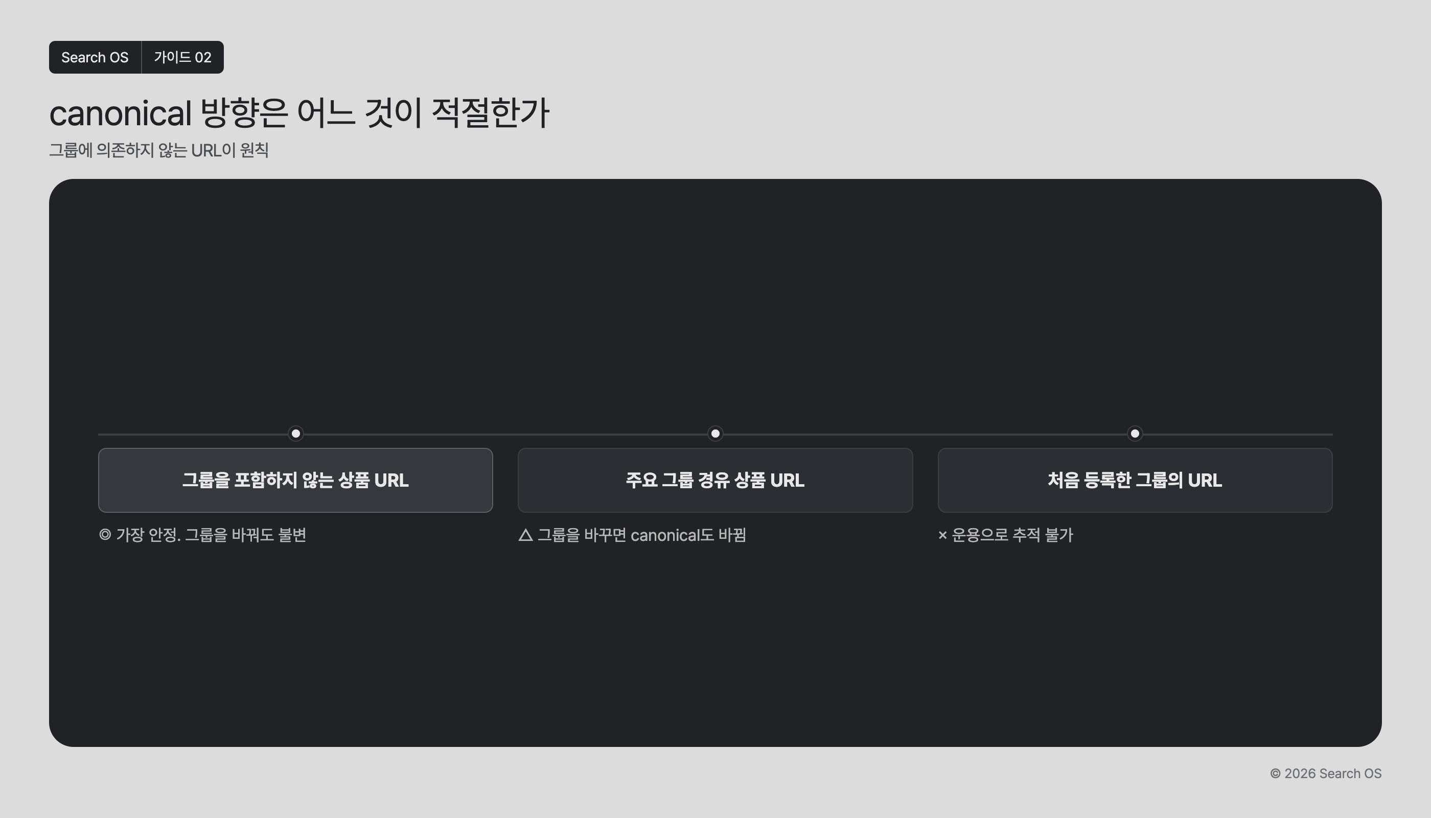canonical 방향은 어느 것이 적절한가