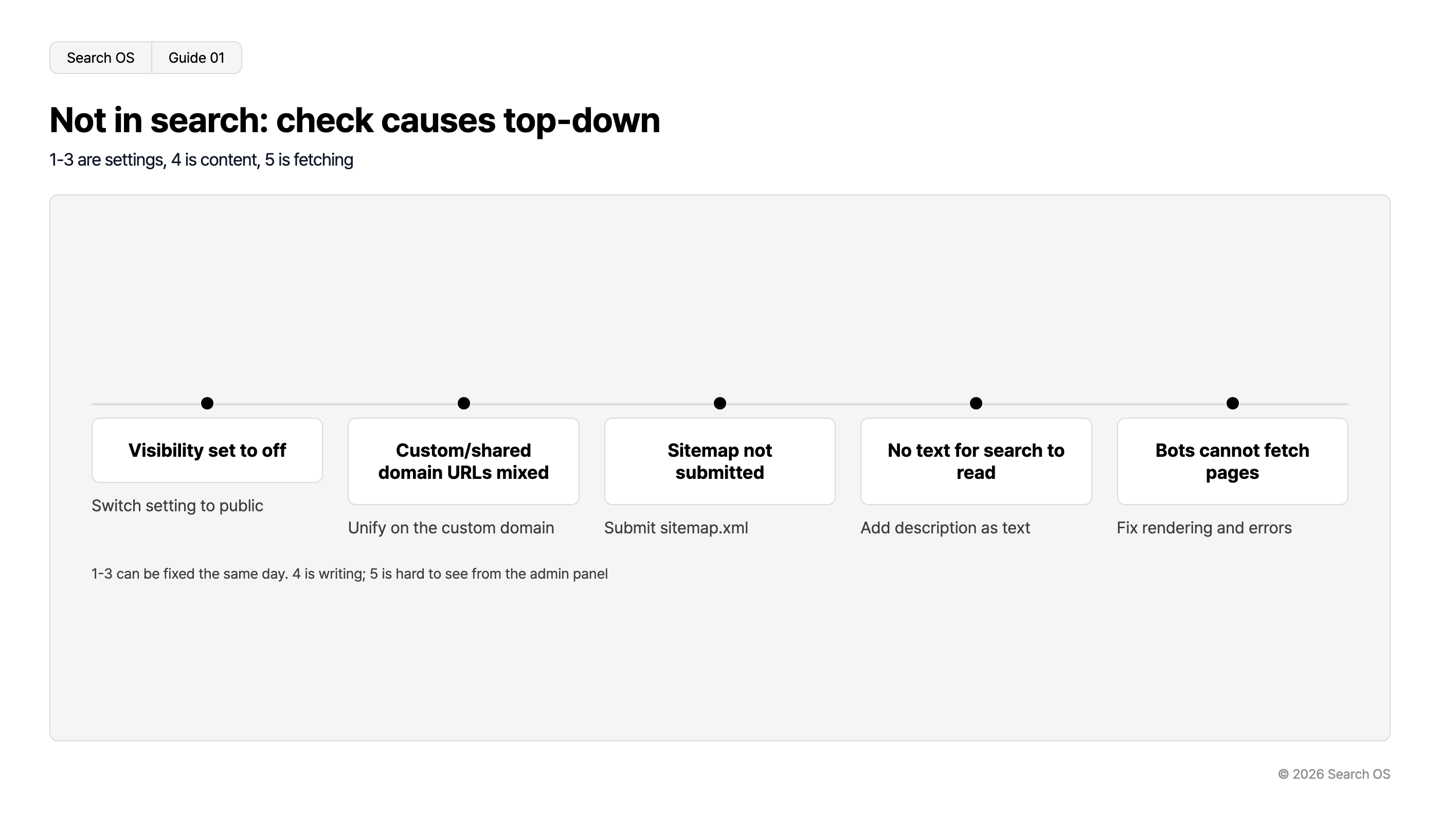 Not in search: check causes top-down