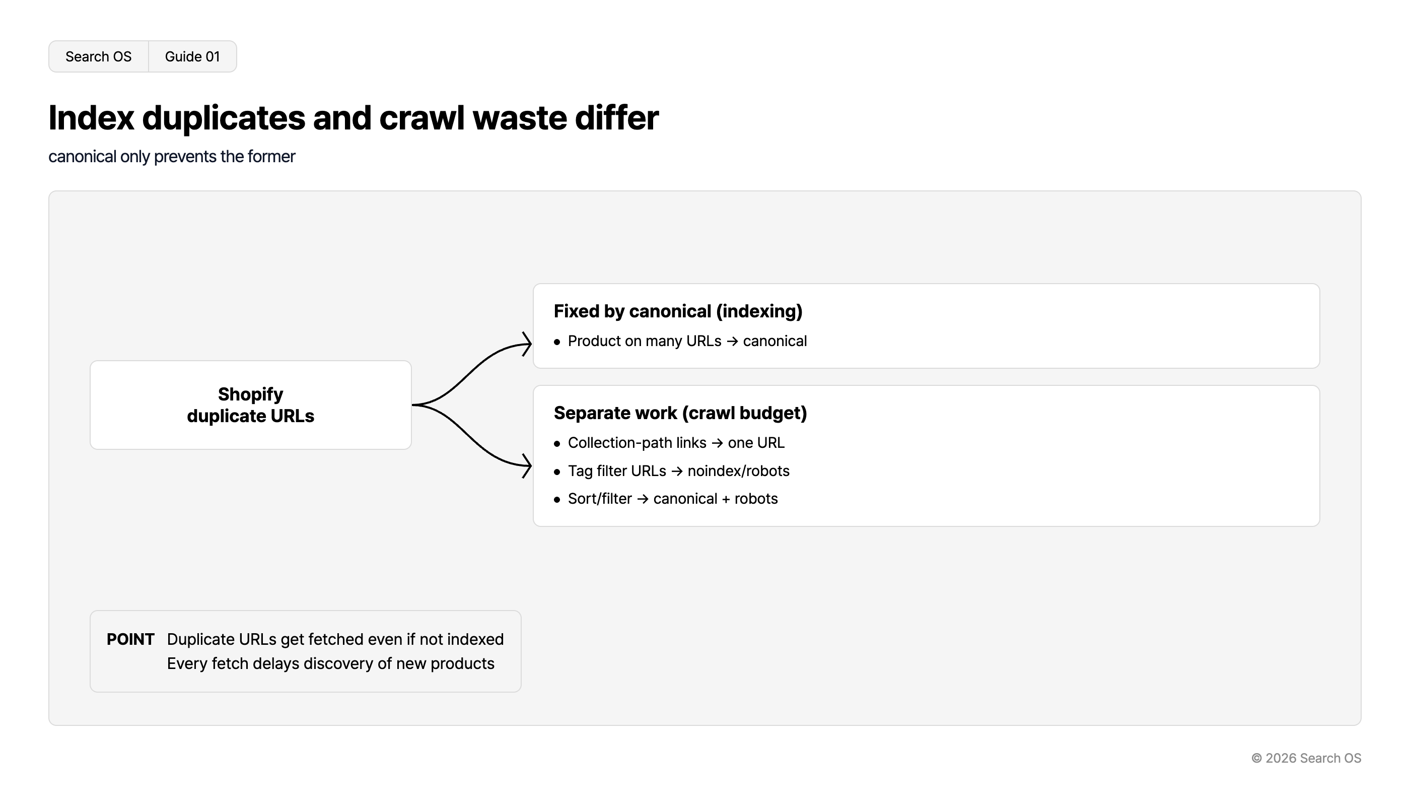 Index duplicates and crawl waste differ