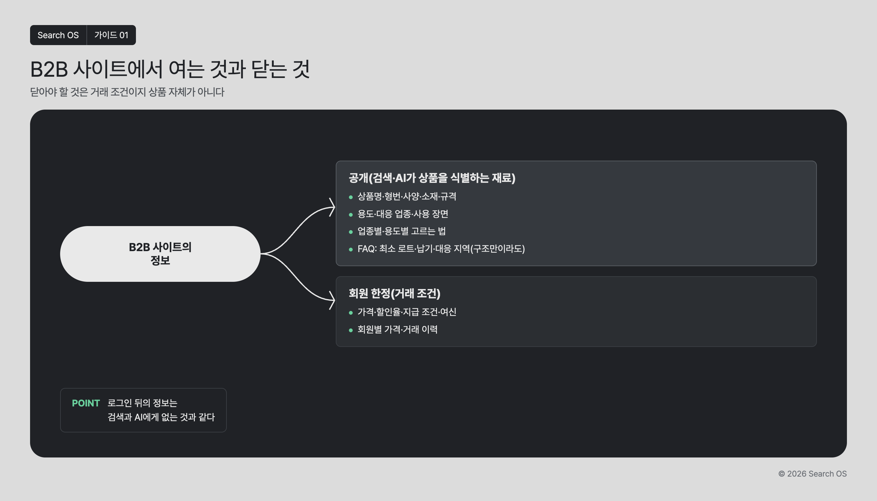 B2B 사이트에서 여는 것과 닫는 것