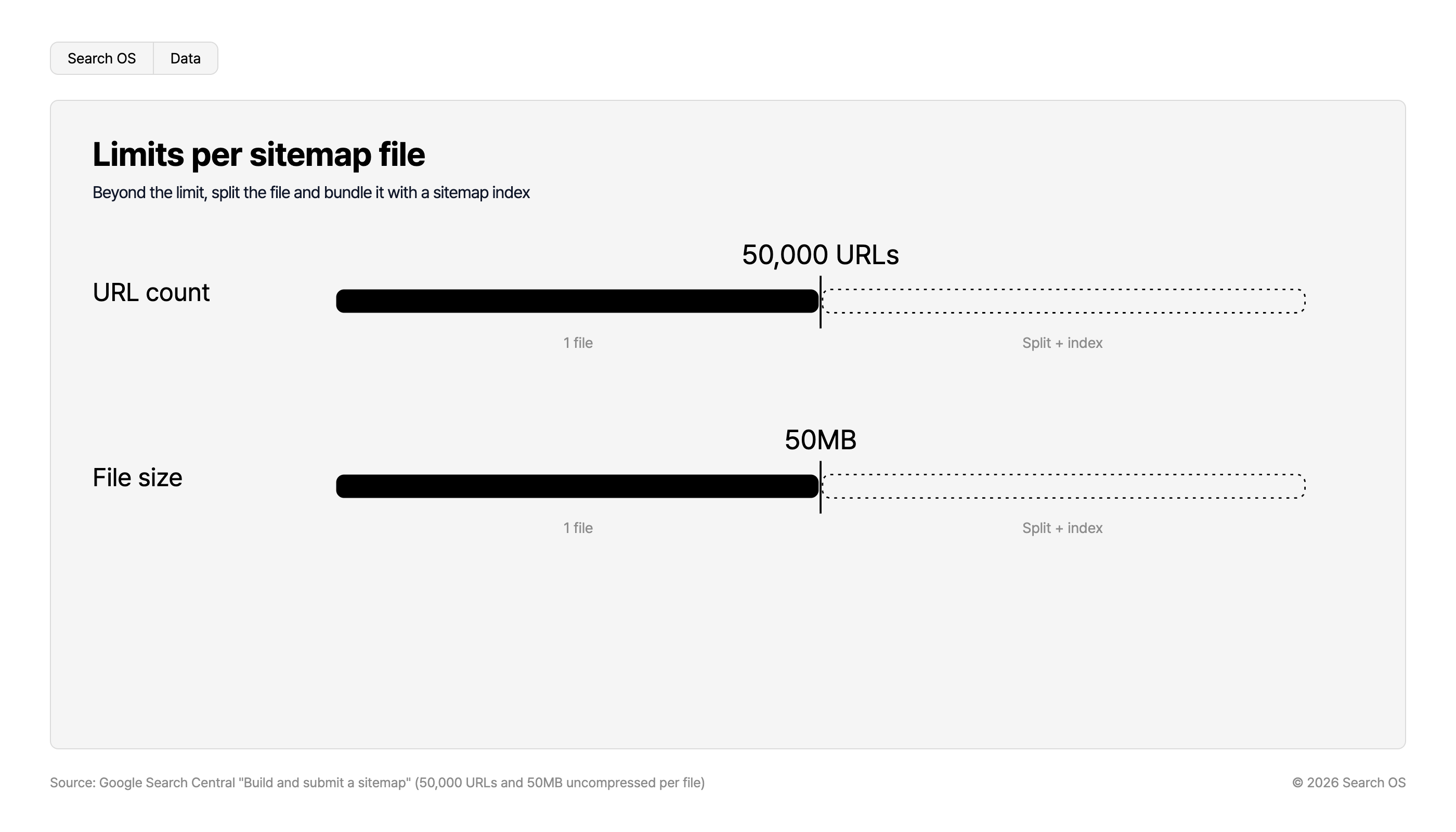 Limits per sitemap file