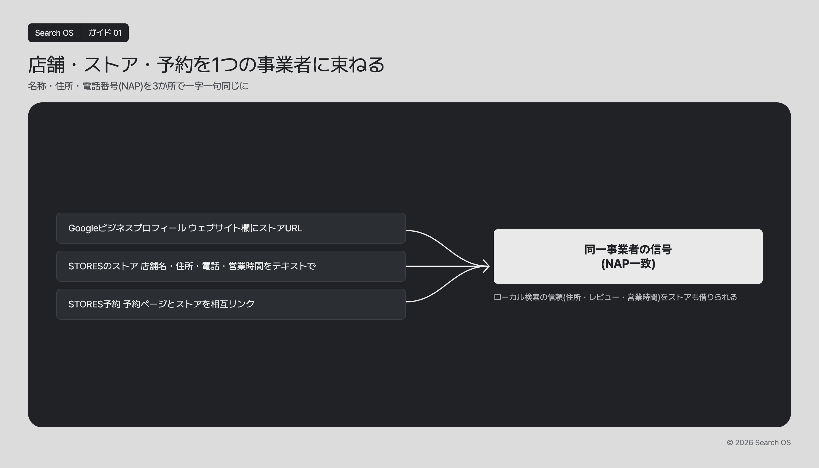 店舗・ストア・予約を1つの事業者に束ねる