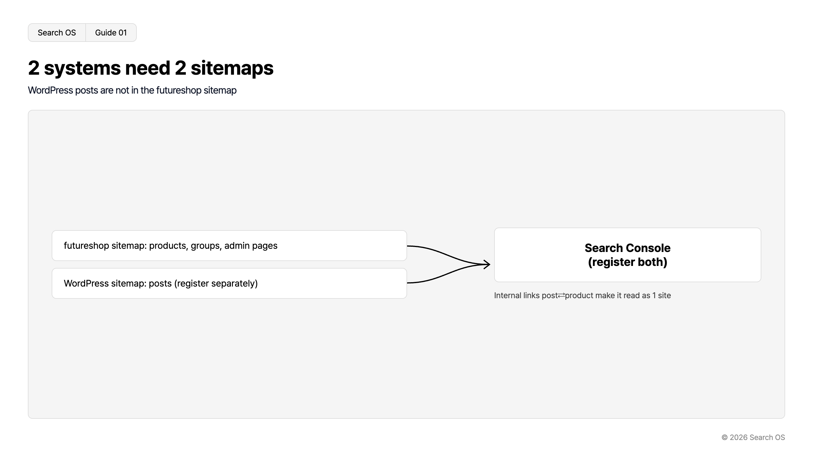 2 systems need 2 sitemaps