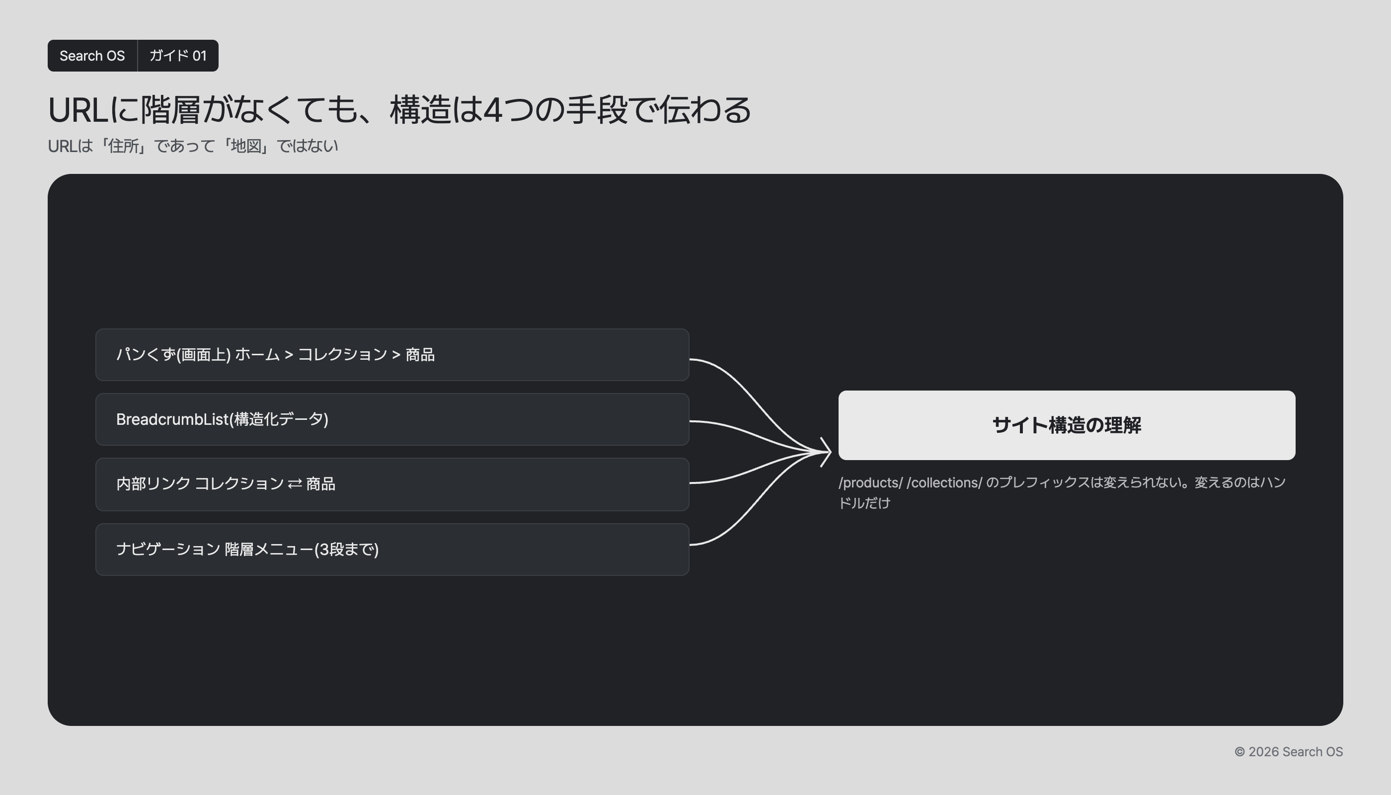 URLに階層がなくても、構造は4つの手段で伝わる