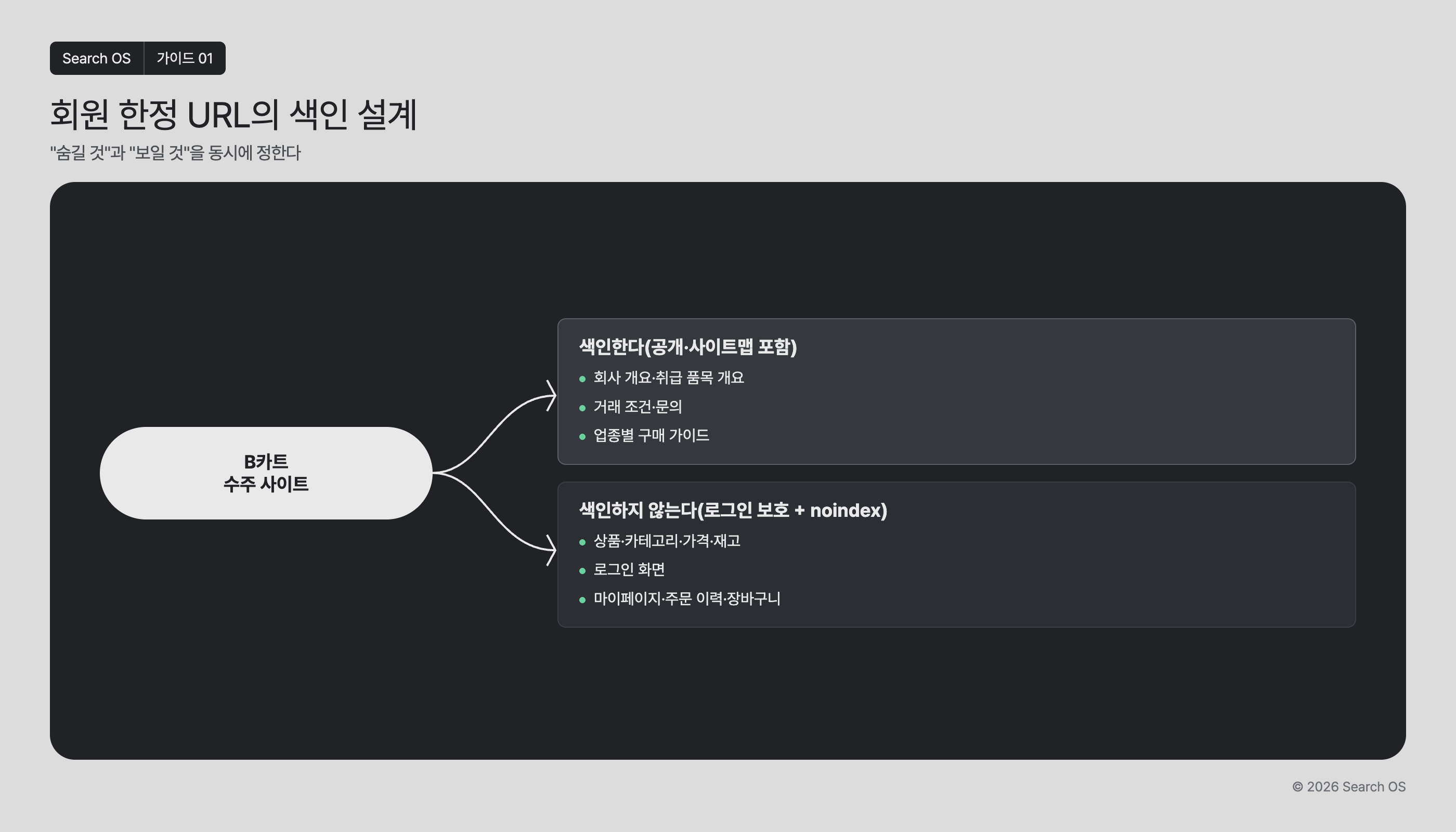 회원 한정 URL의 색인 설계