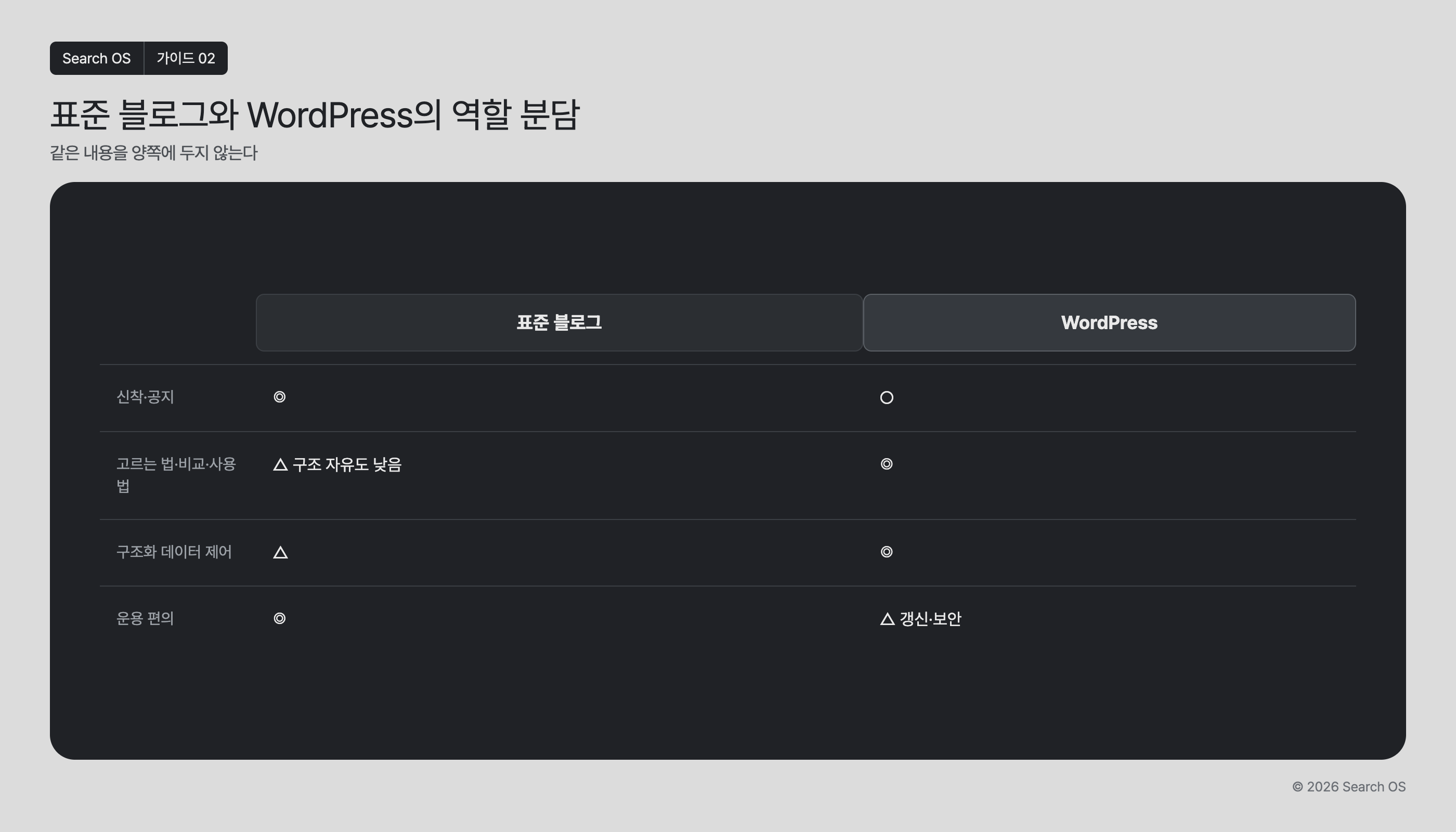 표준 블로그와 WordPress의 역할 분담