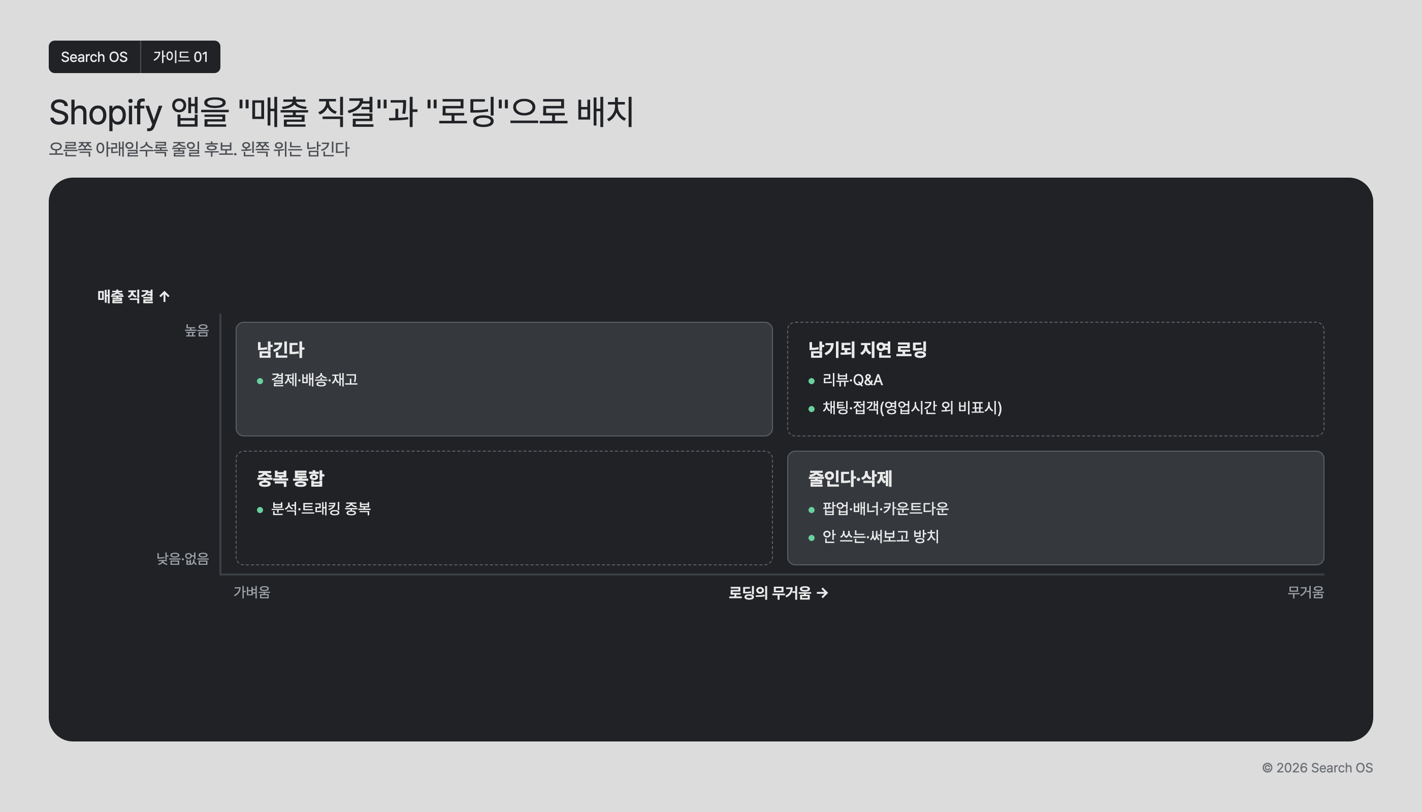 Shopify 앱을 "매출 직결"과 "로딩"으로 배치