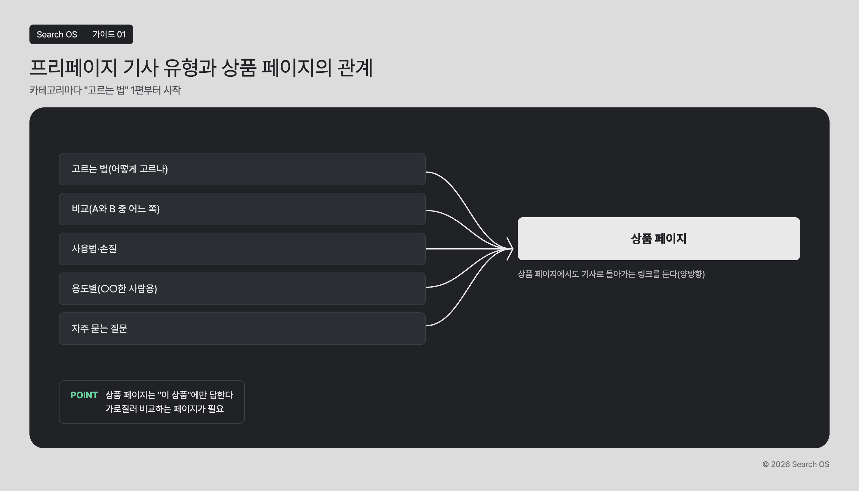 프리페이지 기사 유형과 상품 페이지의 관계