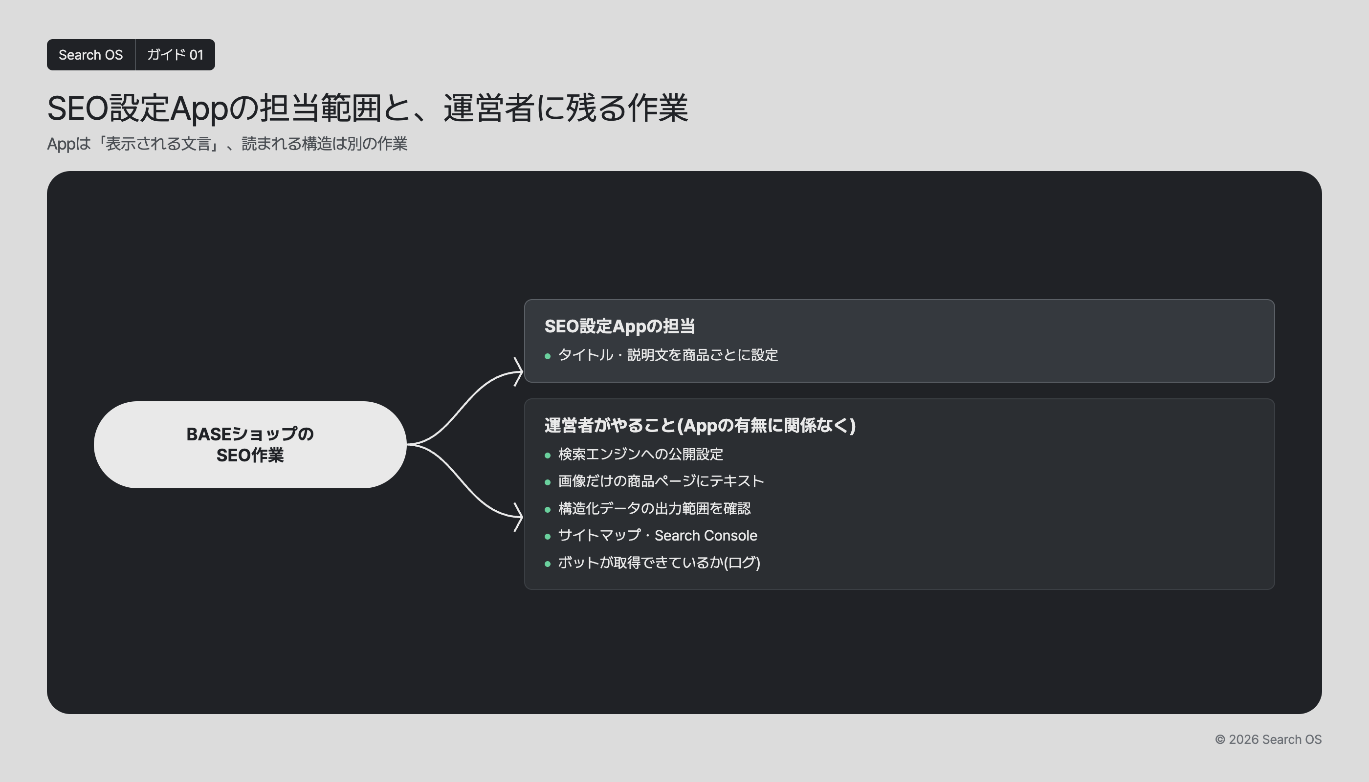 SEO設定Appの担当範囲と、運営者に残る作業