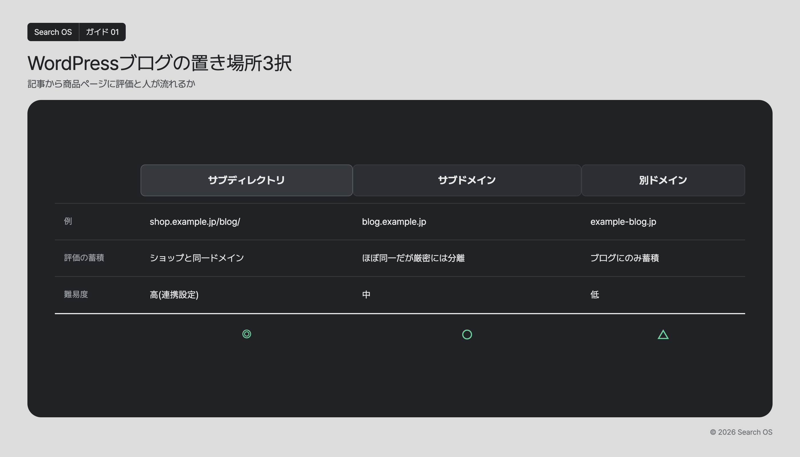 WordPressブログの置き場所3択
