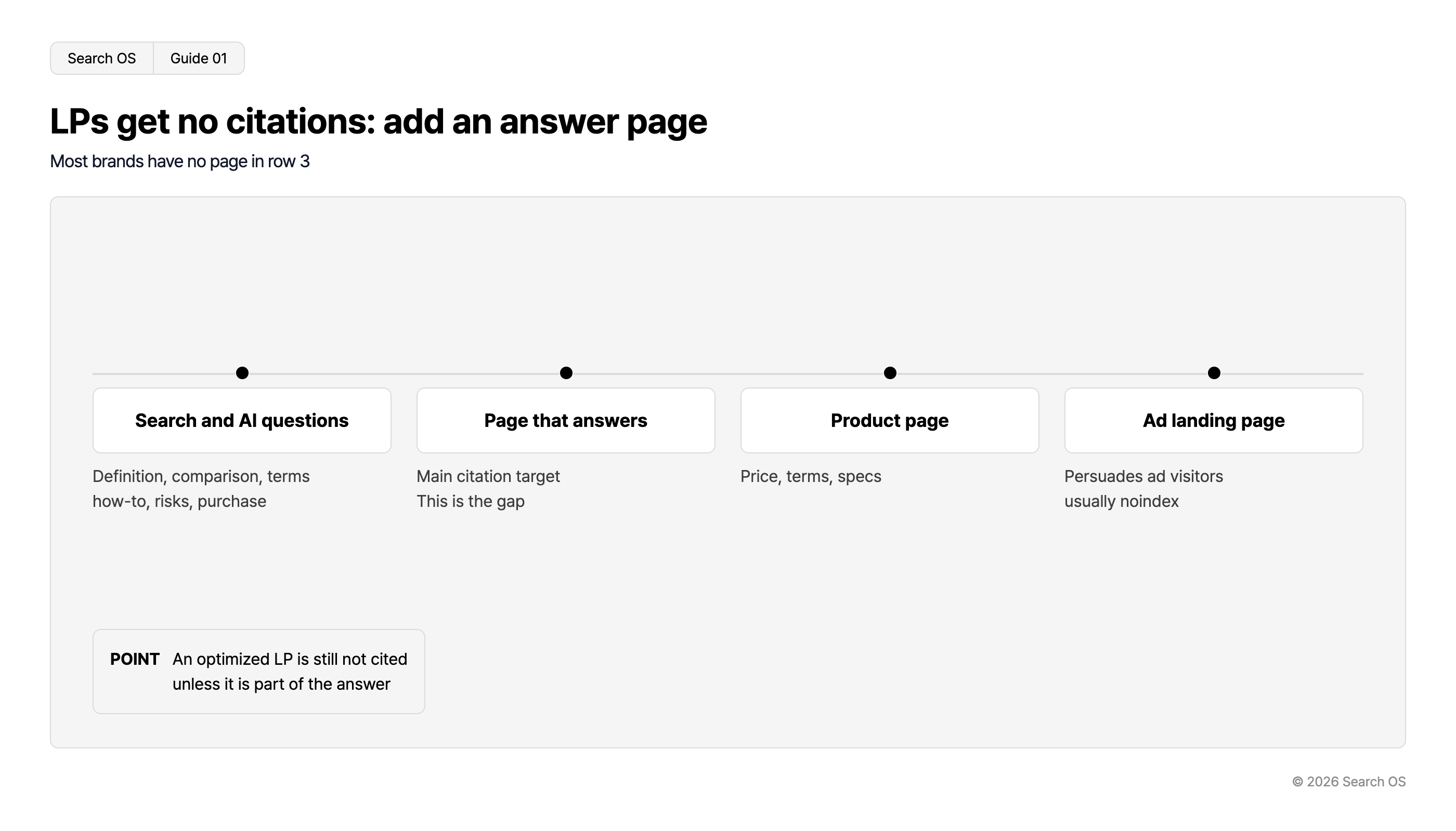 LPs get no citations: add an answer page