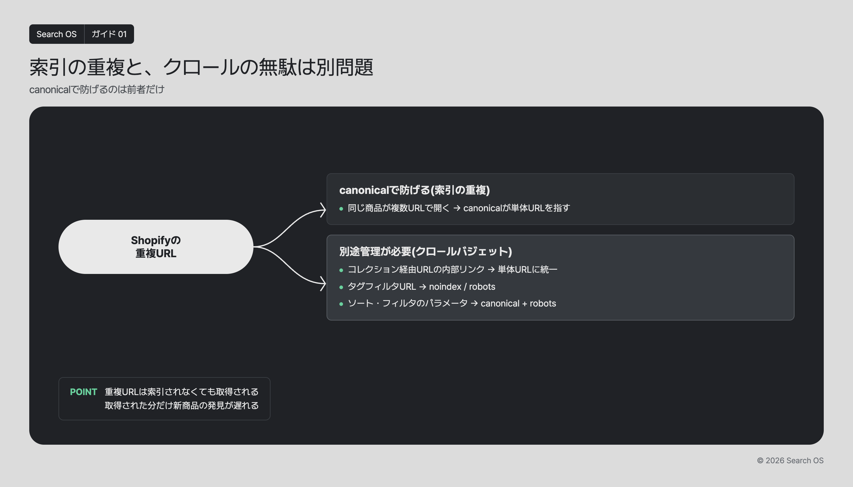 索引の重複と、クロールの無駄は別問題