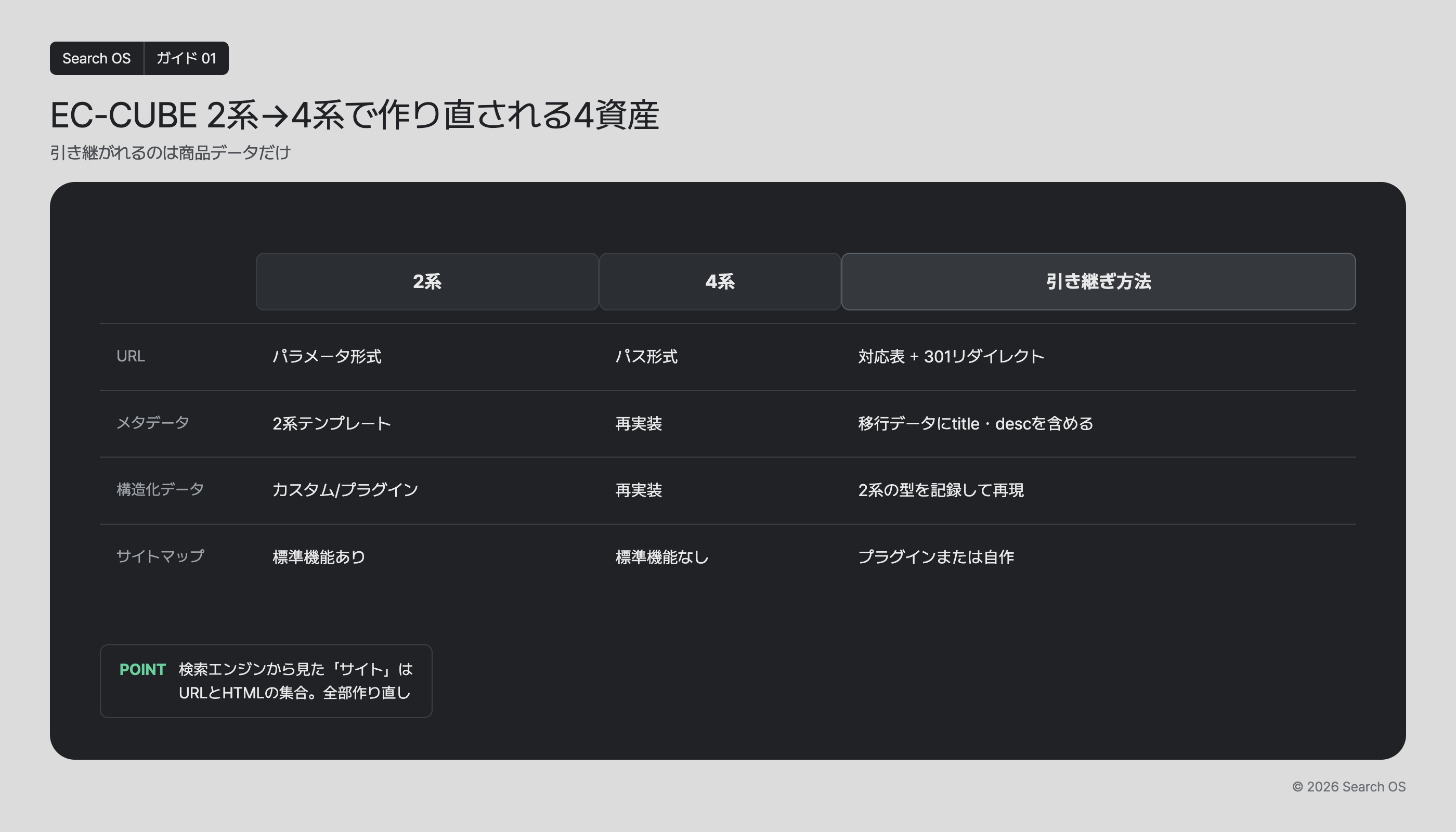 EC-CUBE 2系→4系で作り直される4資産