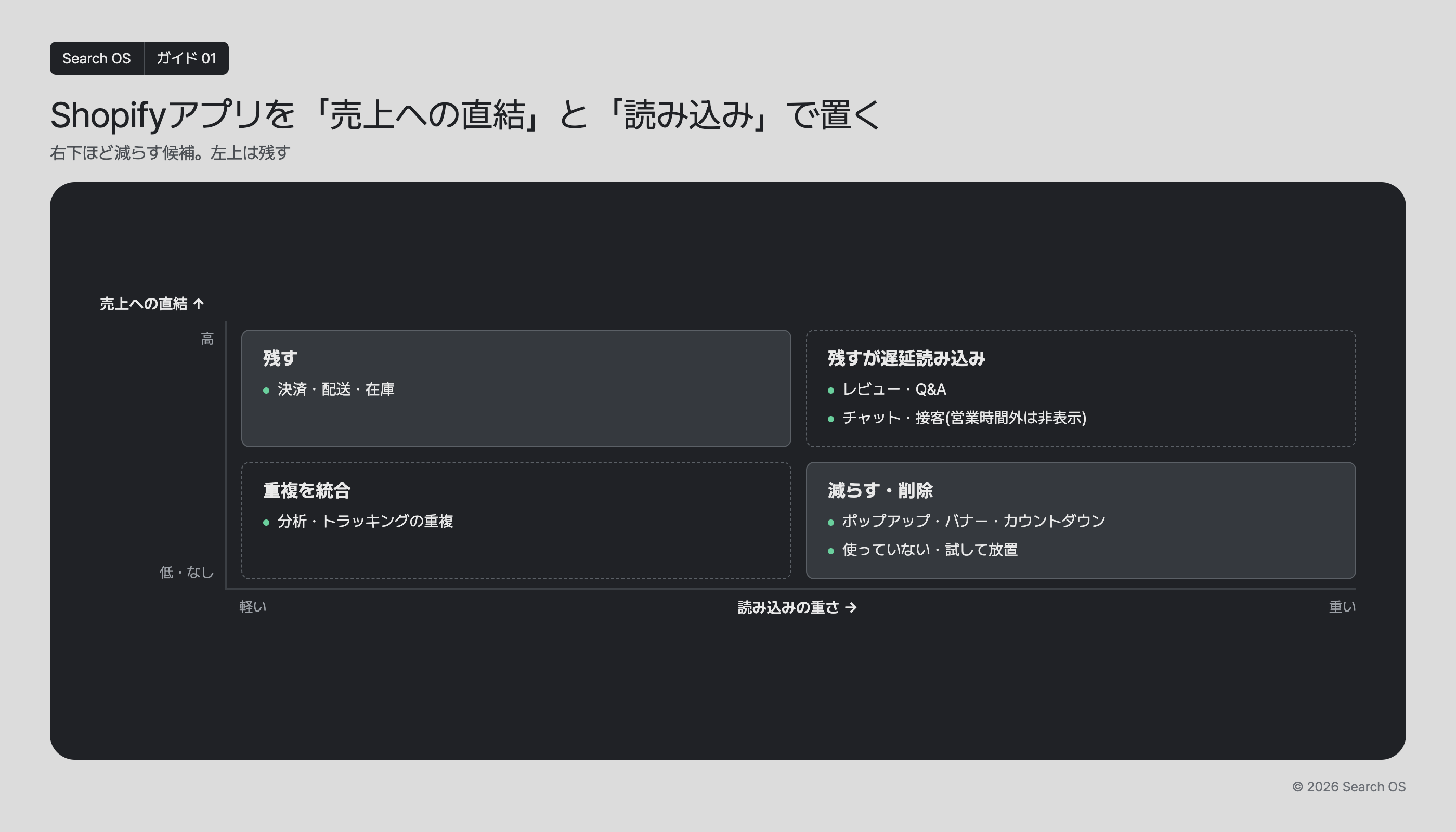 Shopifyアプリを「売上への直結」と「読み込み」で置く