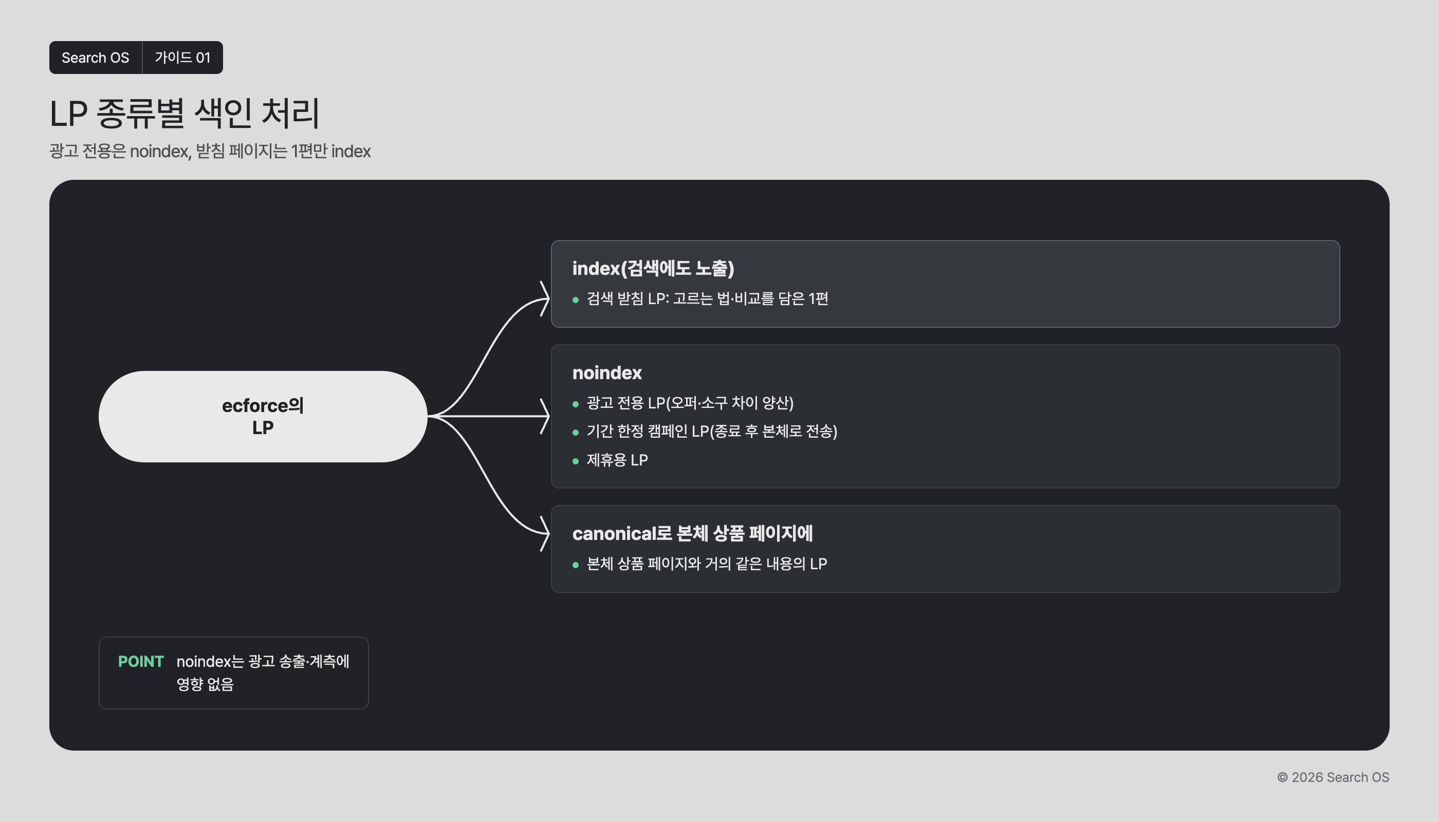 LP 종류별 색인 처리