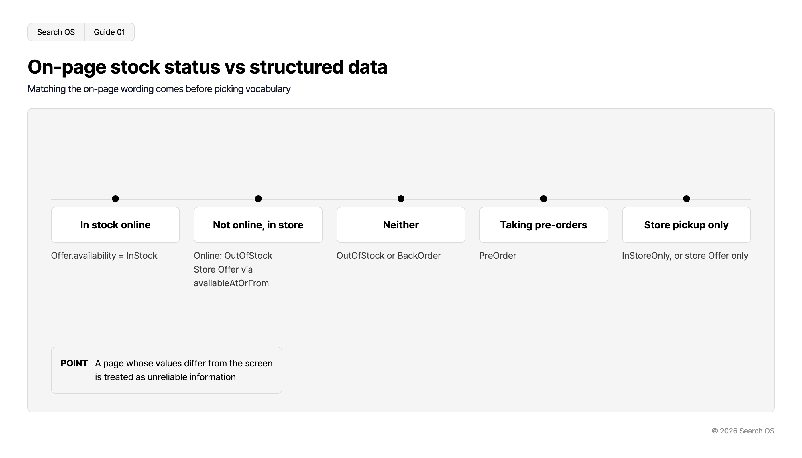 On-page stock status vs structured data