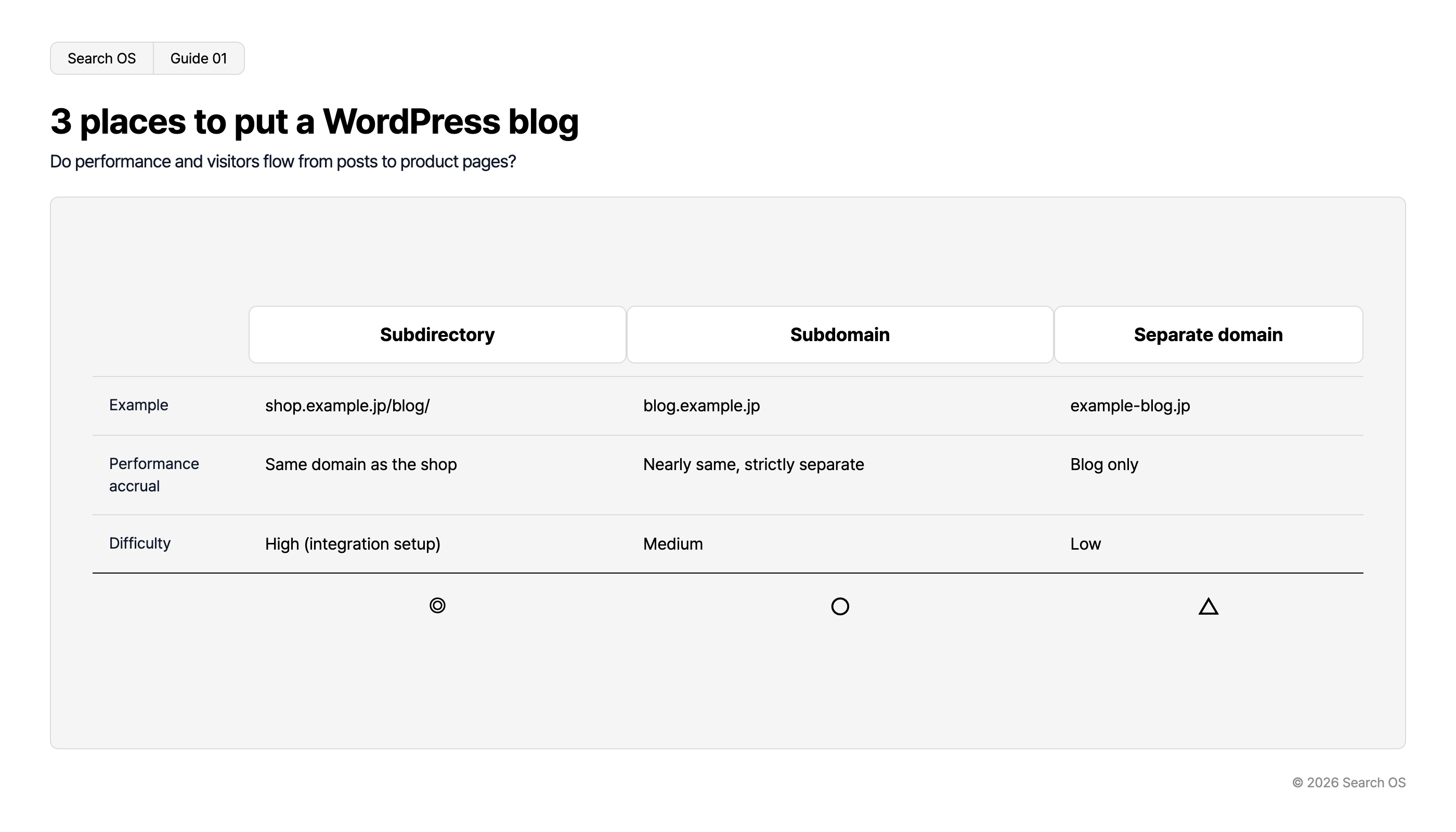 3 places to put a WordPress blog