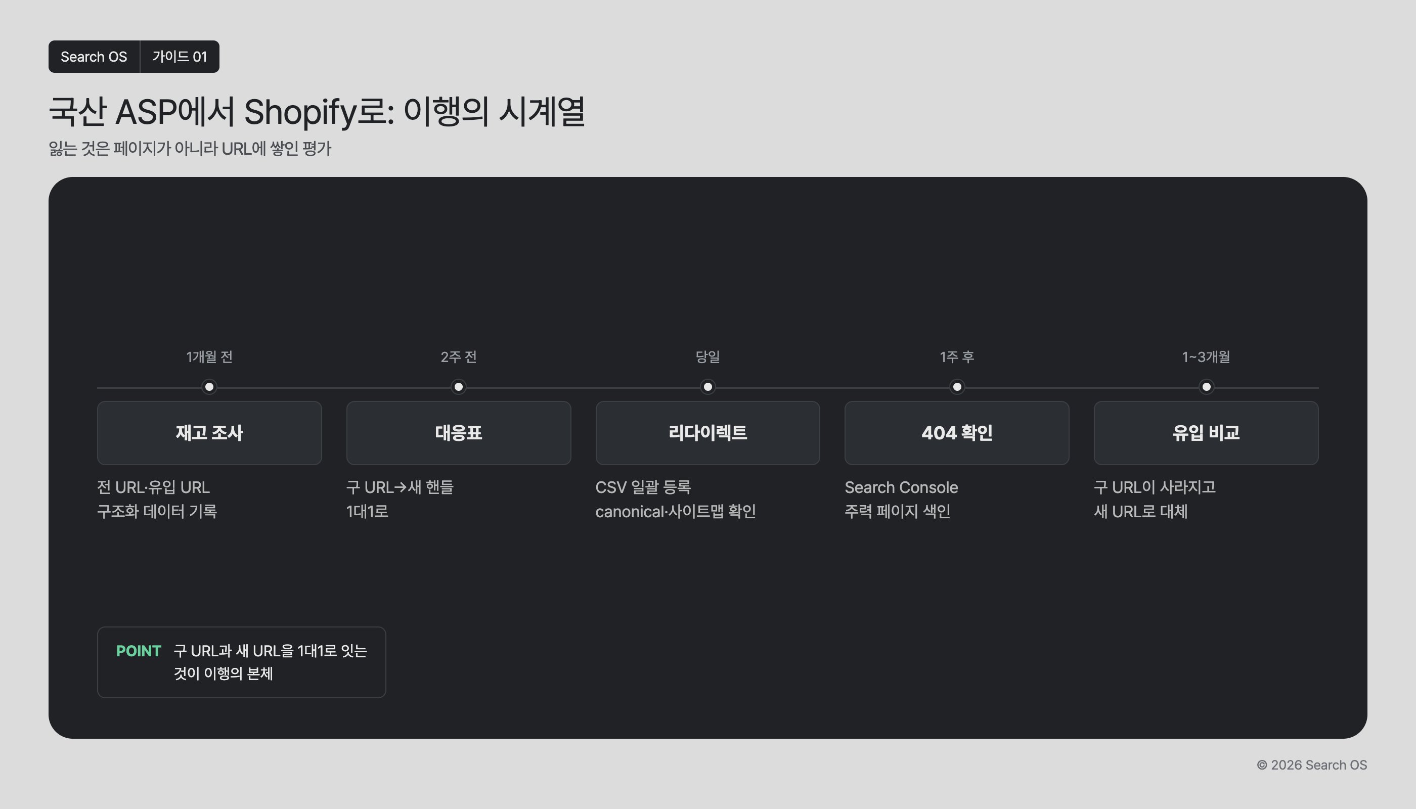 국산 ASP에서 Shopify로: 이행의 시계열