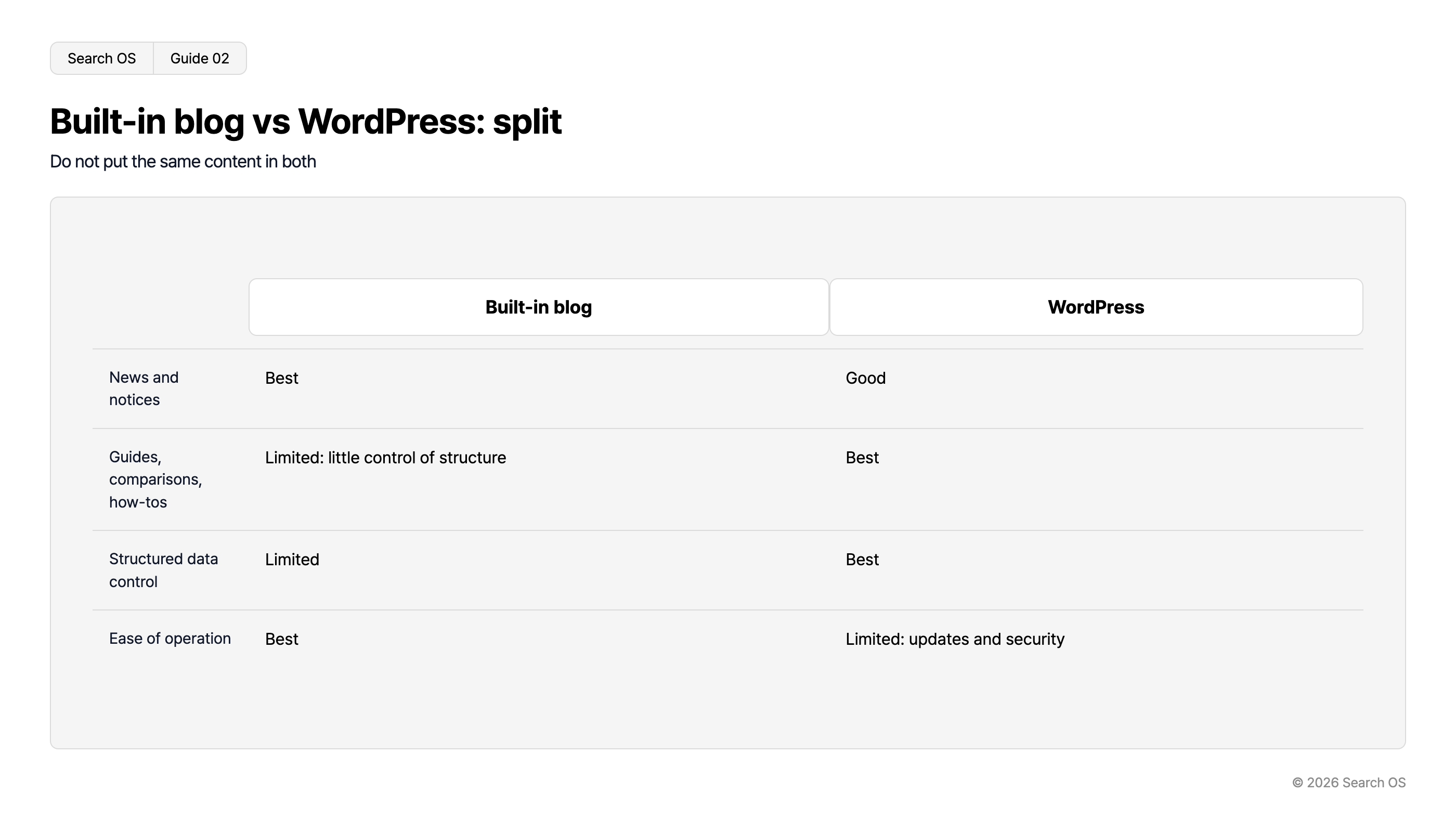 Built-in blog vs WordPress: split