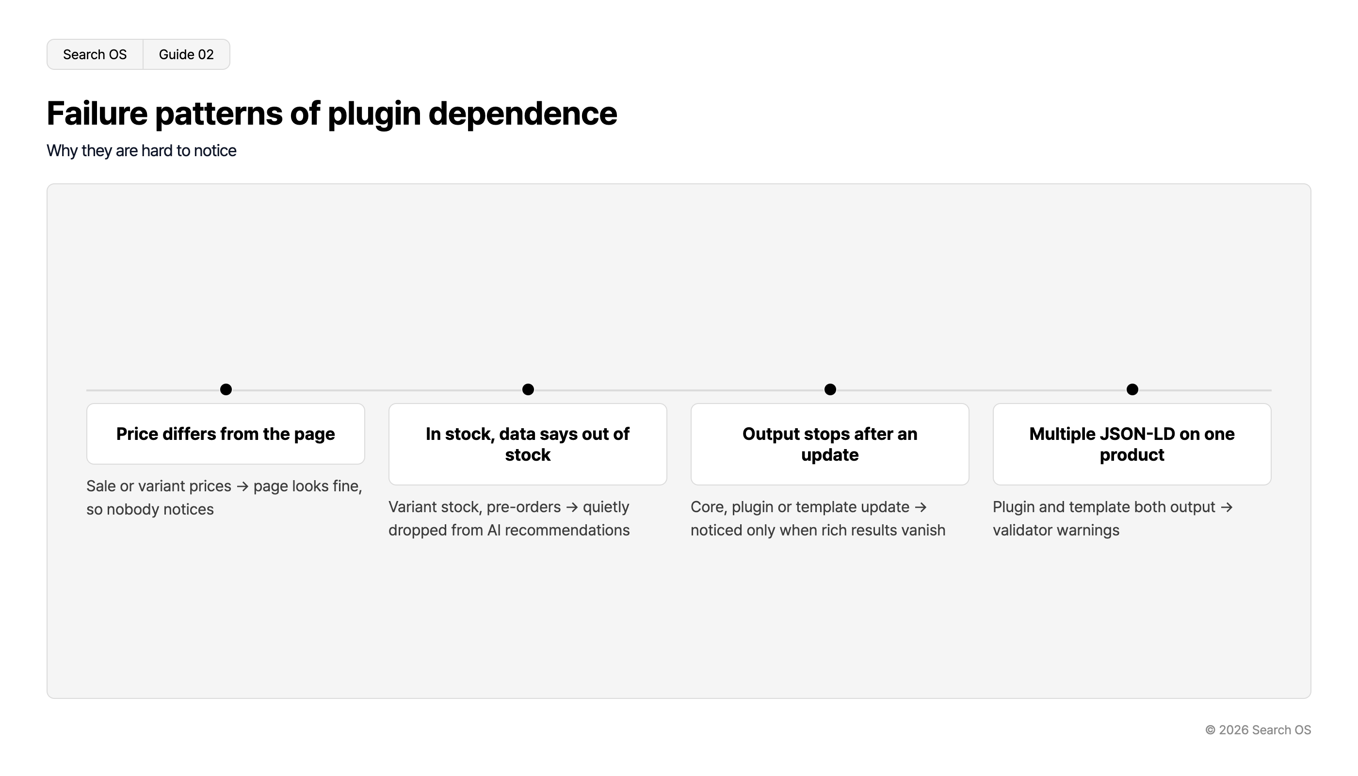 Failure patterns of plugin dependence